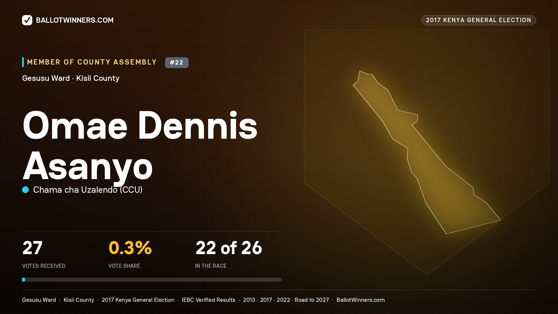 OMAE DENNIS ASANYO, CHAMA CHA UZALENDO, contested Member of County Assembly for GESUSU, 27 votes, 2017 Kenya general election.