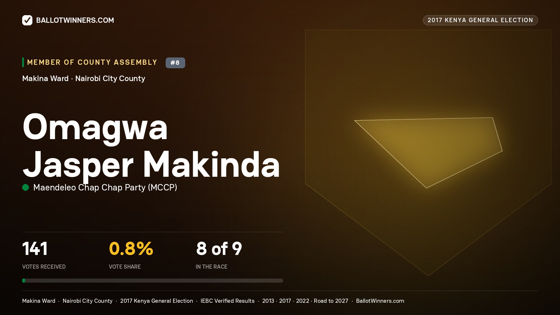 OMAGWA JASPER MAKINDA, MAENDELEO CHAP CHAP PARTY, contested Member of County Assembly for MAKINA, 141 votes, 2017 Kenya general election.