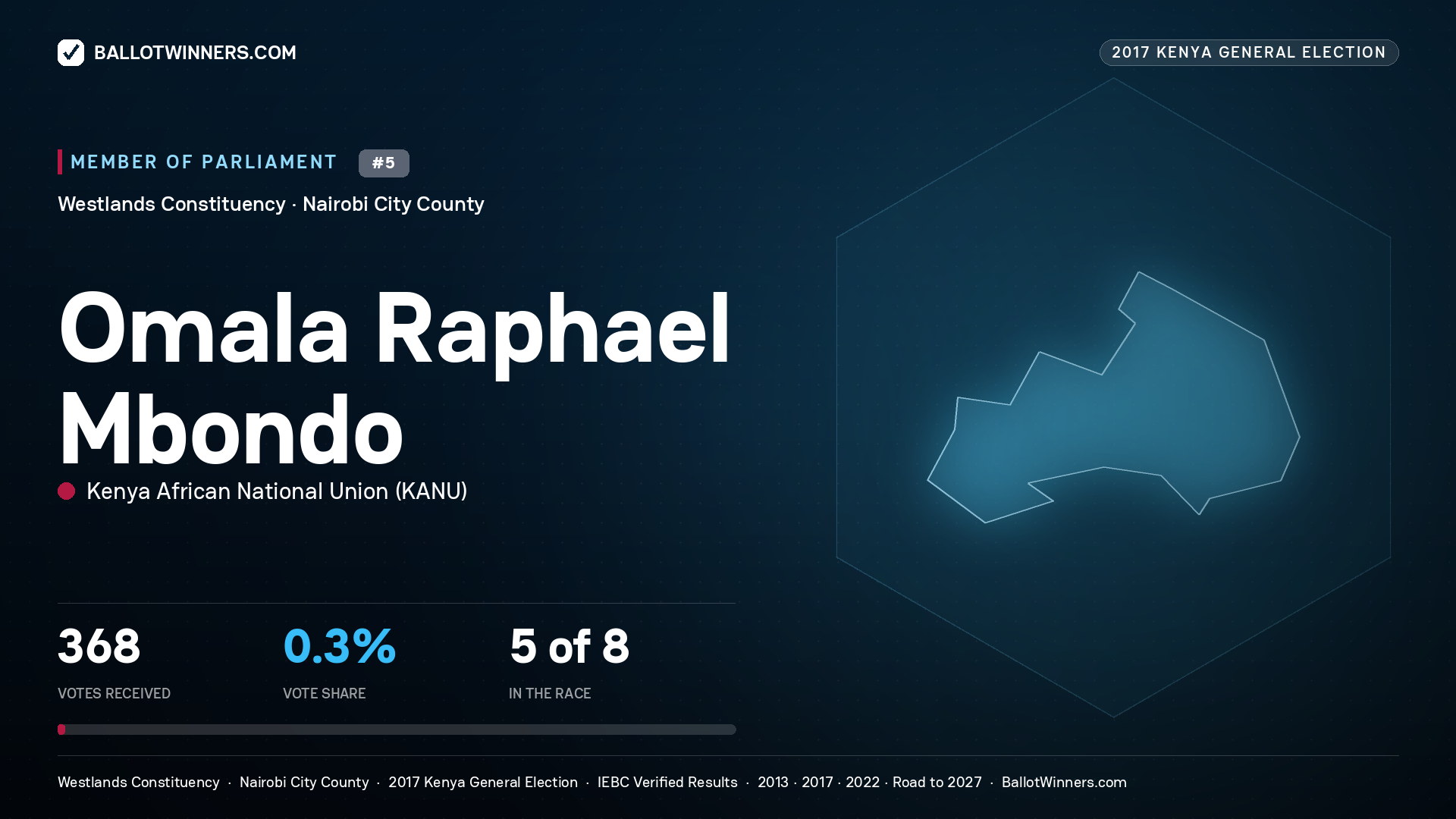 OMALA RAPHAEL MBONDO, KENYA AFRICAN NATIONAL UNION, contested Member of Parliament for WESTLANDS, 368 votes, 2017 Kenya general election.