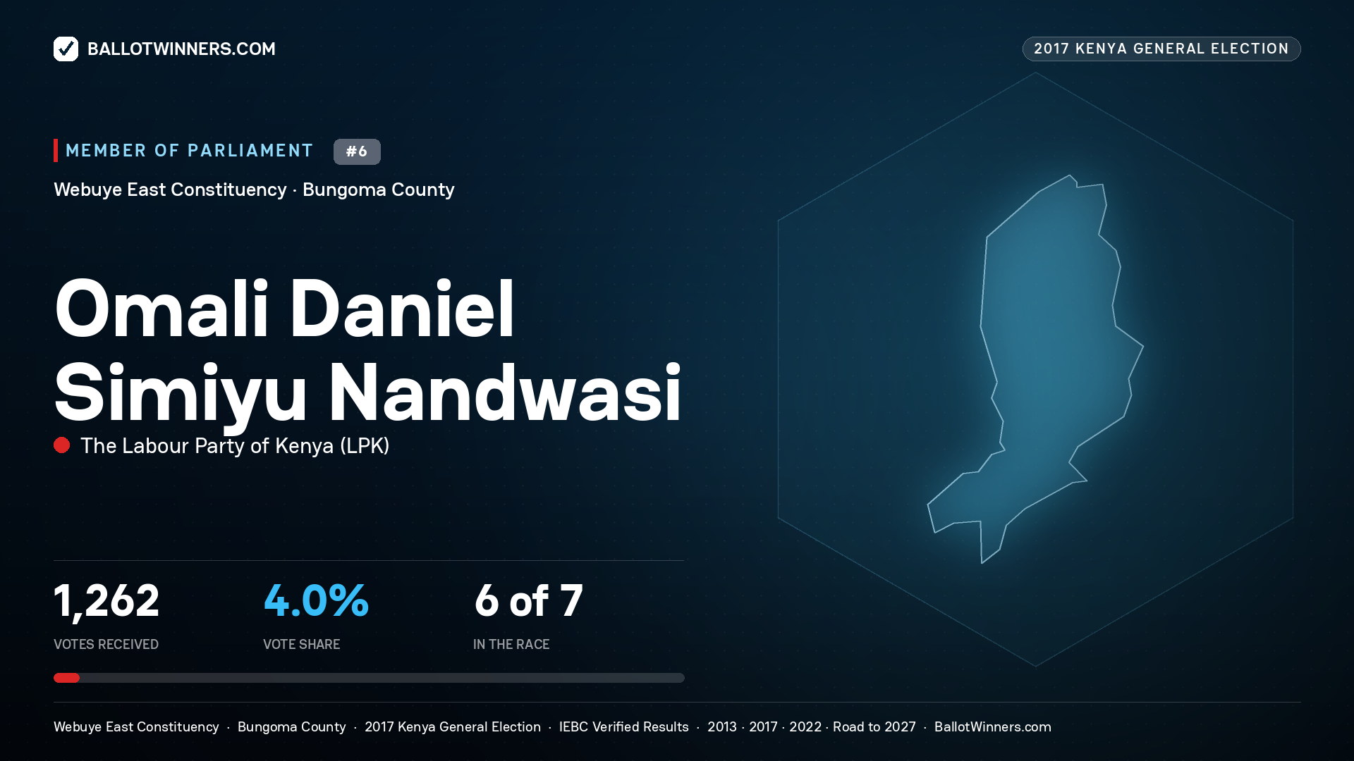 OMALI DANIEL SIMIYU NANDWASI, THE LABOUR PARTY OF KENYA, contested Member of Parliament for WEBUYE EAST, 1,262 votes, 2017 Kenya general election.