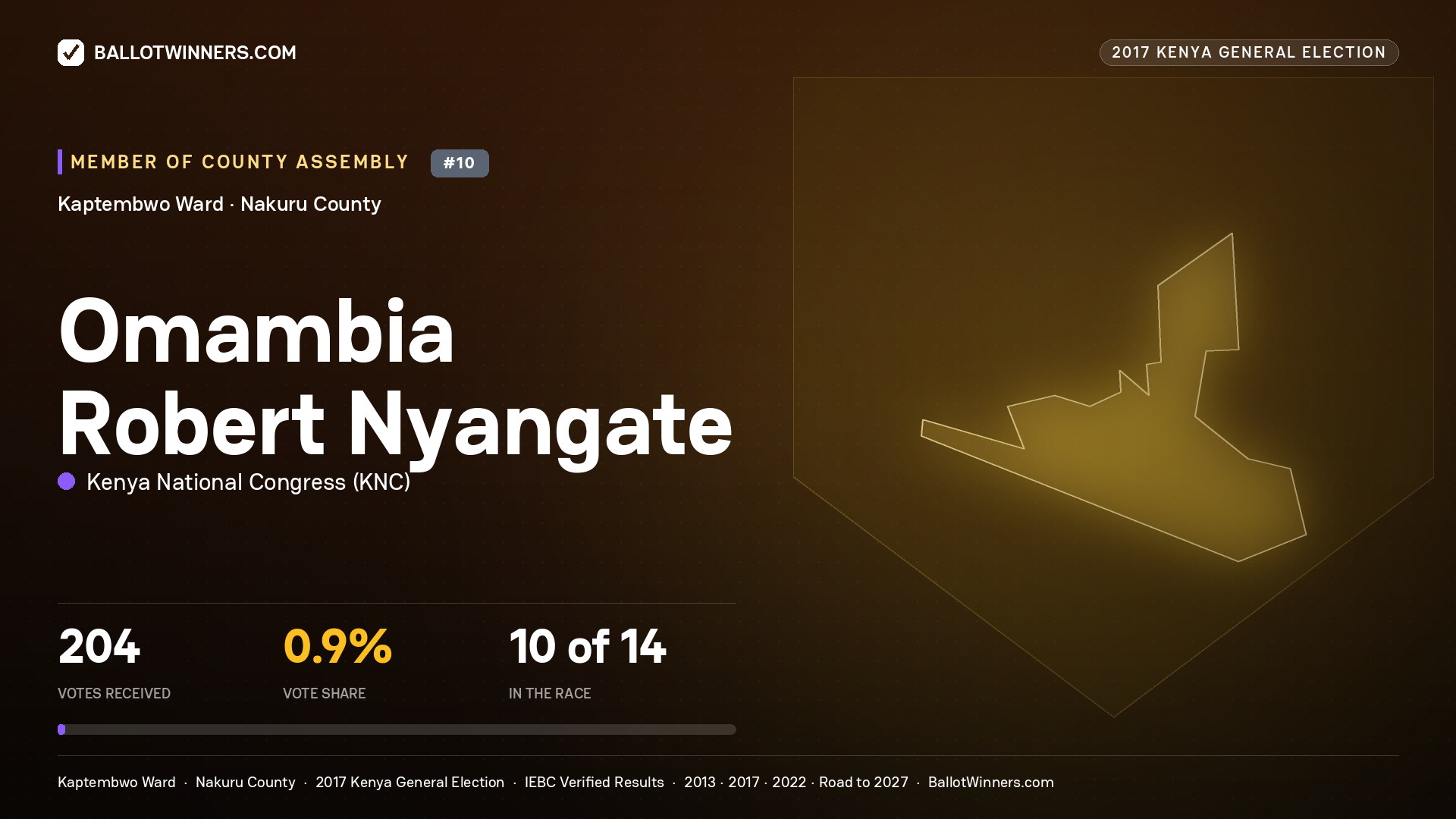 OMAMBIA ROBERT NYANGATE, KENYA NATIONAL CONGRESS, contested Member of County Assembly for KAPTEMBWO, 204 votes, 2017 Kenya general election.