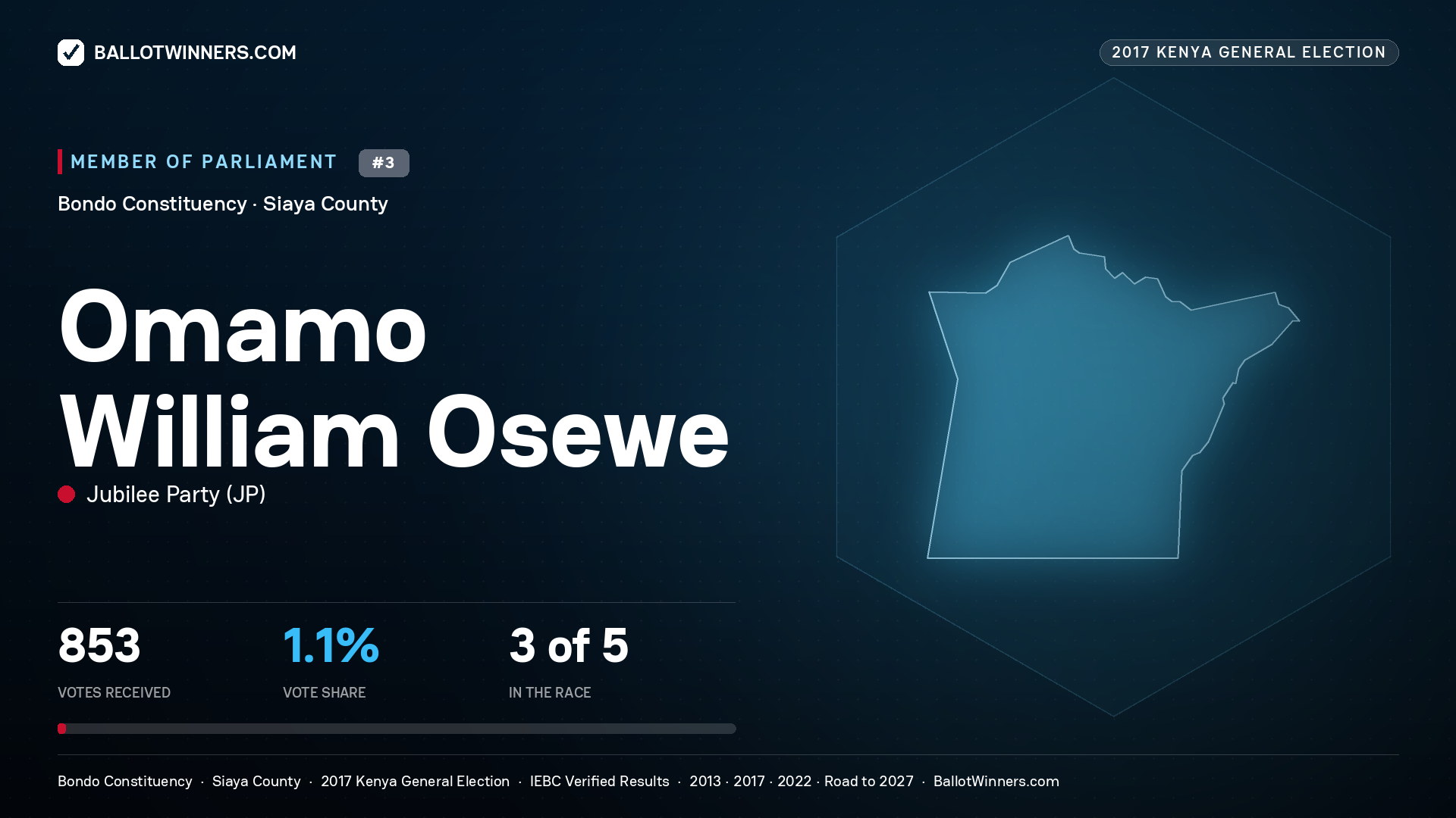 OMAMO WILLIAM OSEWE, JUBILEE PARTY, contested Member of Parliament for BONDO, 853 votes, 2017 Kenya general election.