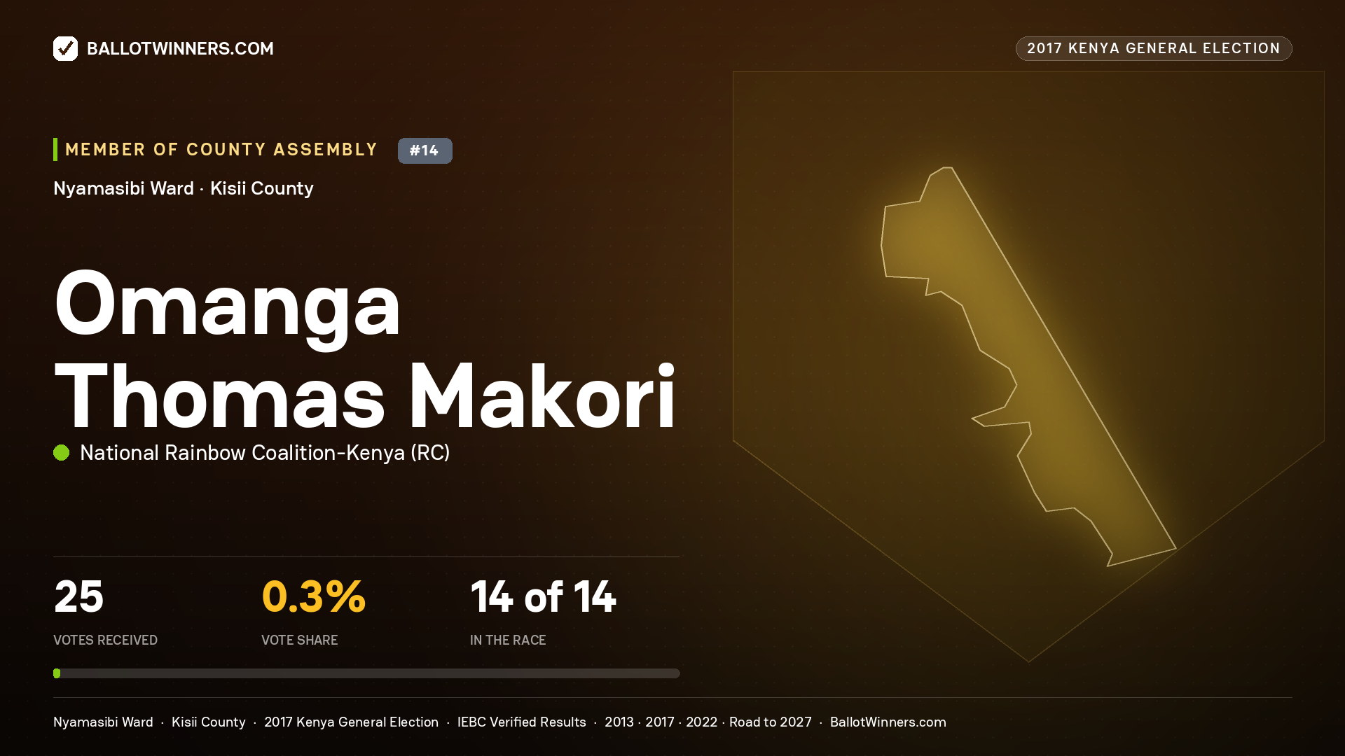 OMANGA THOMAS MAKORI, NATIONAL RAINBOW COALITION- KENYA, contested Member of County Assembly for NYAMASIBI, 25 votes, 2017 Kenya general election.