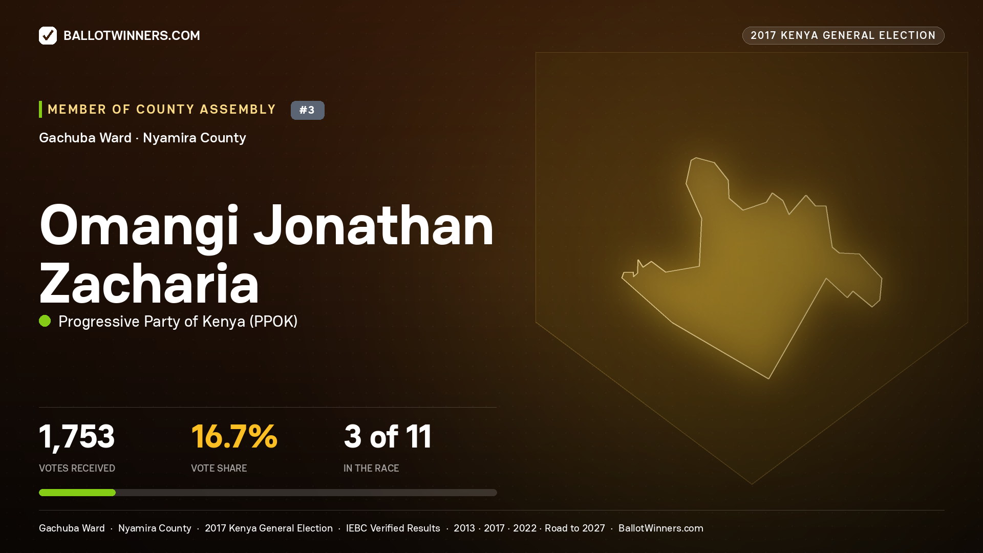 OMANGI JONATHAN ZACHARIA, PROGRESSIVE PARTY OF KENYA, contested Member of County Assembly for GACHUBA, 1,753 votes, 2017 Kenya general election.