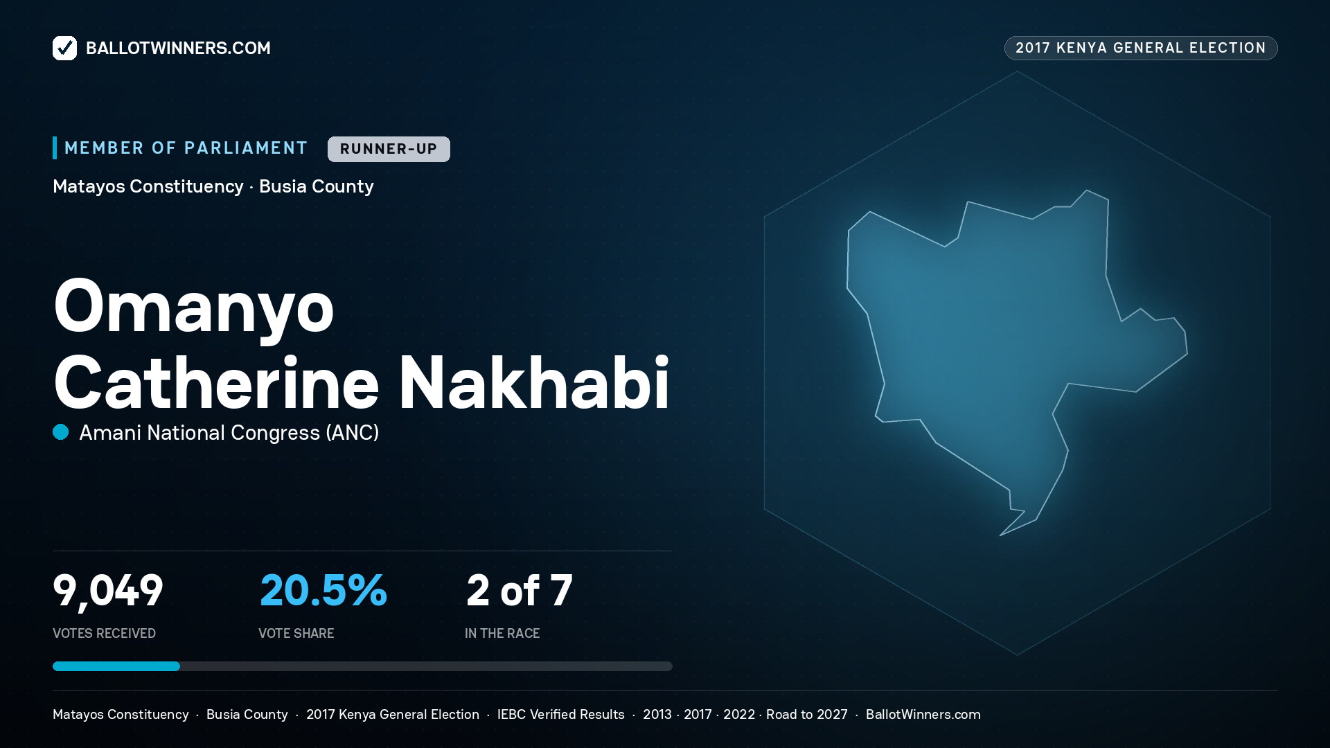 OMANYO CATHERINE NAKHABI, AMANI NATIONAL CONGRESS, contested Member of Parliament for MATAYOS, 9,049 votes, 2017 Kenya general election.