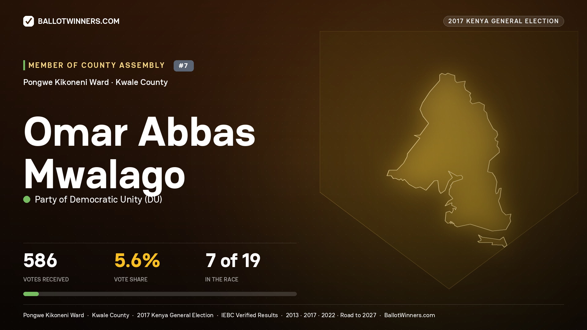 OMAR ABBAS MWALAGO, PARTY OF DEMOCRATIC  UNITY, contested Member of County Assembly for PONGWE KIKONENI, 586 votes, 2017 Kenya general election.