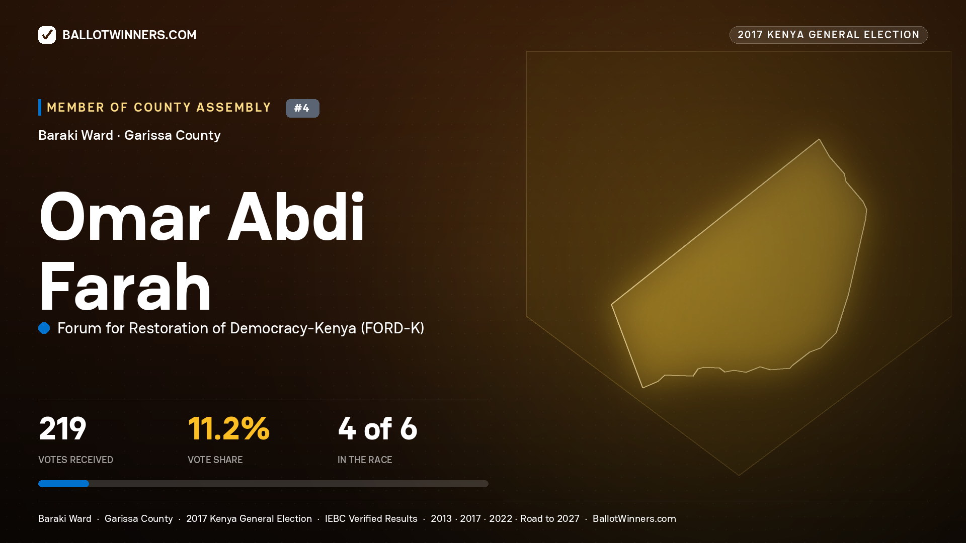 OMAR ABDI FARAH, FORUM FOR RESTORATION OF DEMOCRACY-KENYA, contested Member of County Assembly for BARAKI, 219 votes, 2017 Kenya general election.