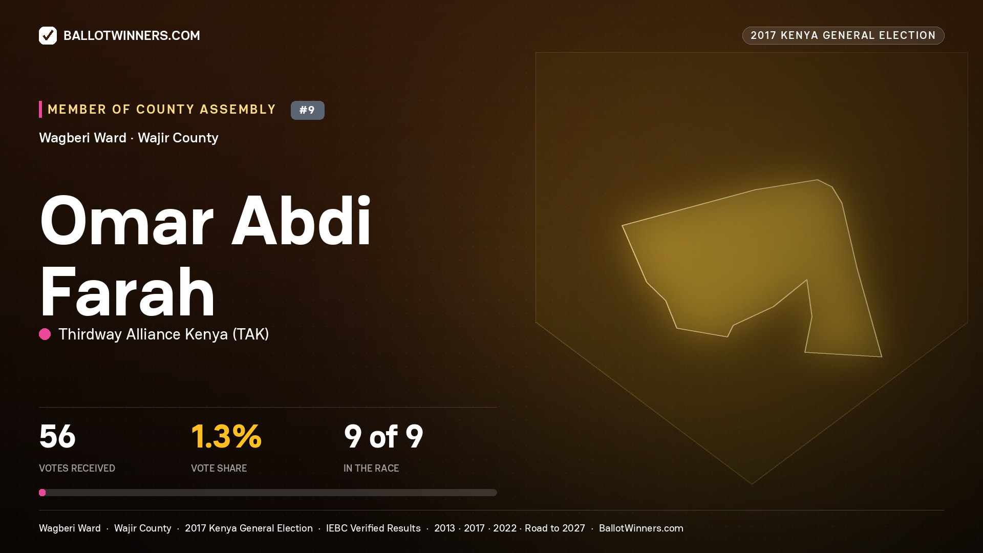 OMAR ABDI FARAH, THIRDWAY ALLIANCE KENYA, contested Member of County Assembly for WAGBERI, 56 votes, 2017 Kenya general election.