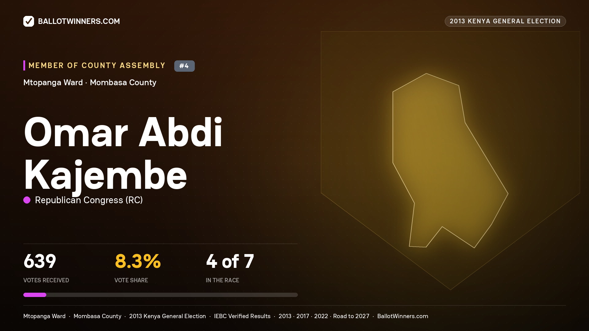 OMAR ABDI KAJEMBE, contested Member of County Assembly for MTOPANGA, 639 votes, 2013 Kenya general election.