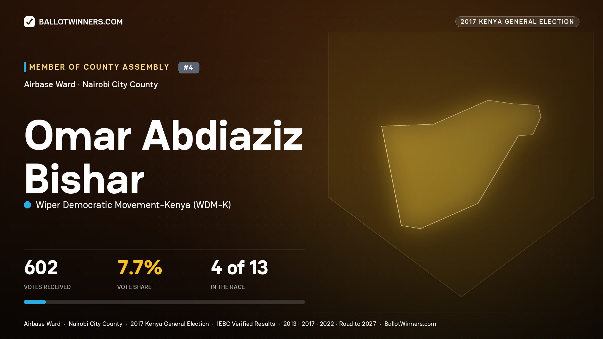OMAR ABDIAZIZ BISHAR, WIPER DEMOCRATIC MOVEMENT- KENYA, contested Member of County Assembly for AIRBASE, 602 votes, 2017 Kenya general election.