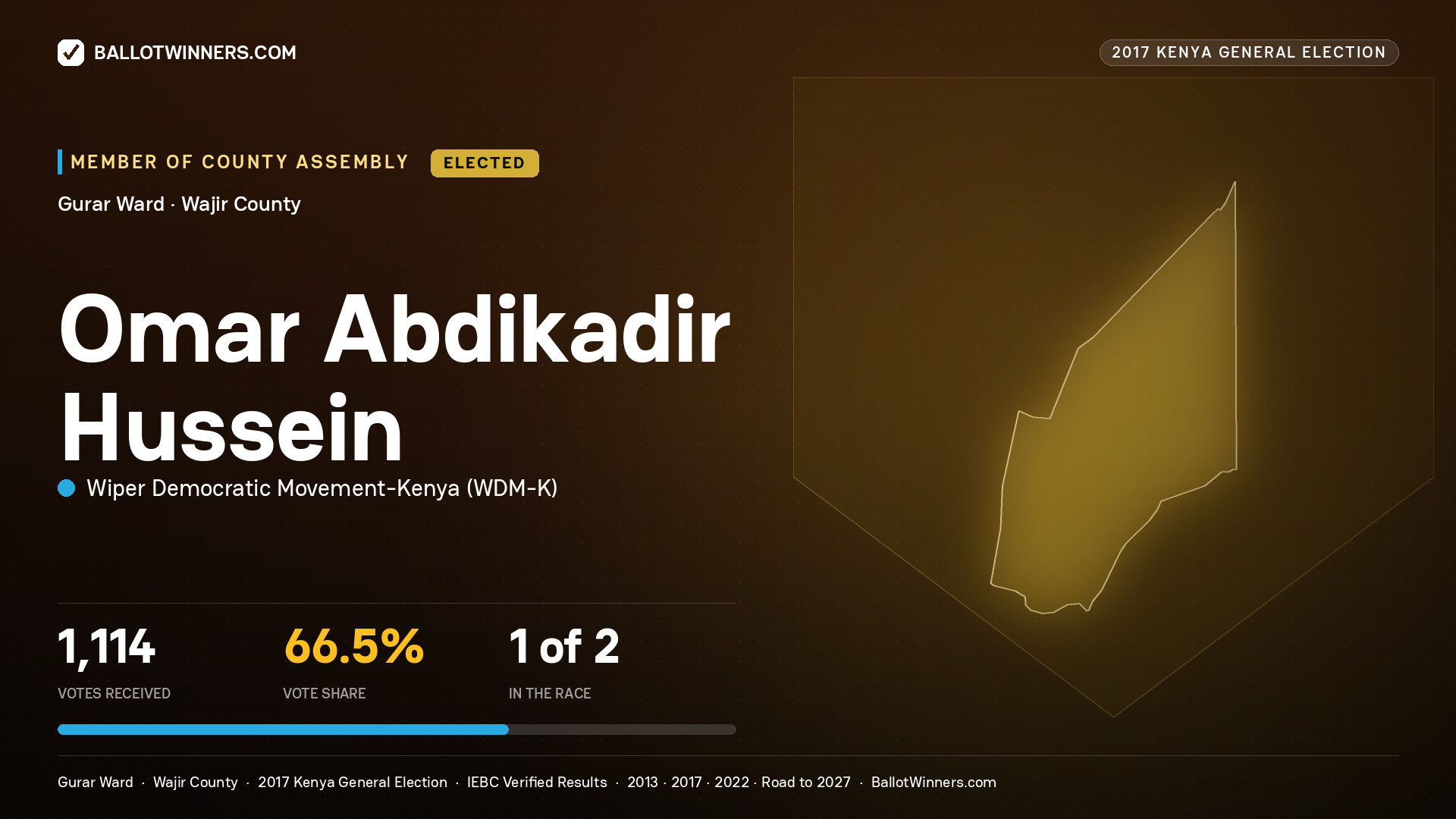 OMAR ABDIKADIR HUSSEIN, WIPER DEMOCRATIC MOVEMENT-
KENYA, elected Member of County Assembly for GURAR, 1,114 votes, 2017 Kenya general election.