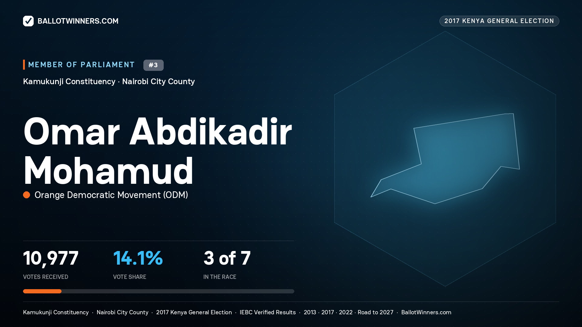 OMAR ABDIKADIR MOHAMUD, ORANGE DEMOCRATIC
MOVEMENT, contested Member of Parliament for KAMUKUNJI, 10,977 votes, 2017 Kenya general election.