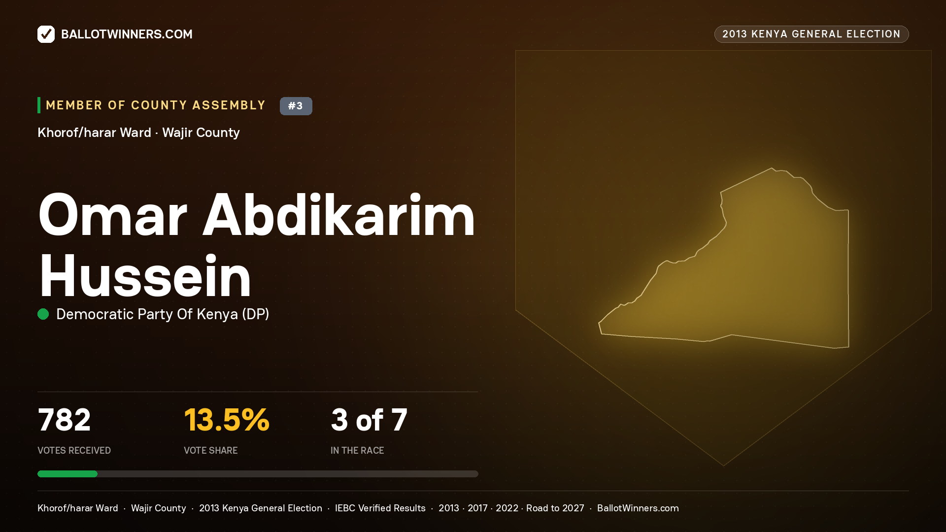 OMAR  ABDIKARIM HUSSEIN, contested Member of County Assembly for KHOROF/HARAR, 782 votes, 2013 Kenya general election.