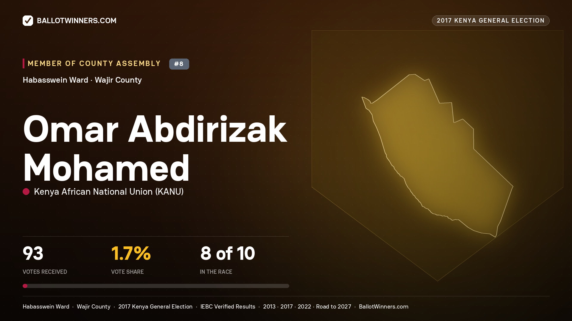 OMAR ABDIRIZAK MOHAMED, KENYA AFRICAN NATIONAL UNION, contested Member of County Assembly for HABASSWEIN, 93 votes, 2017 Kenya general election.