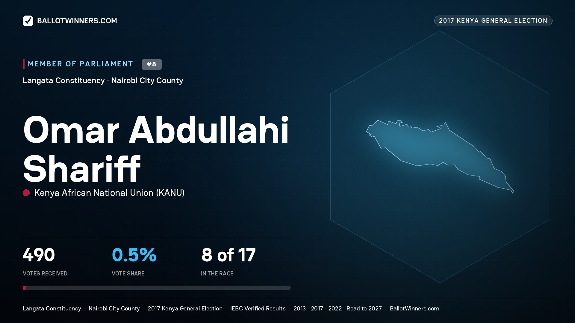 OMAR ABDULLAHI SHARIFF, KENYA AFRICAN NATIONAL UNION, contested Member of Parliament for LANGATA, 490 votes, 2017 Kenya general election.