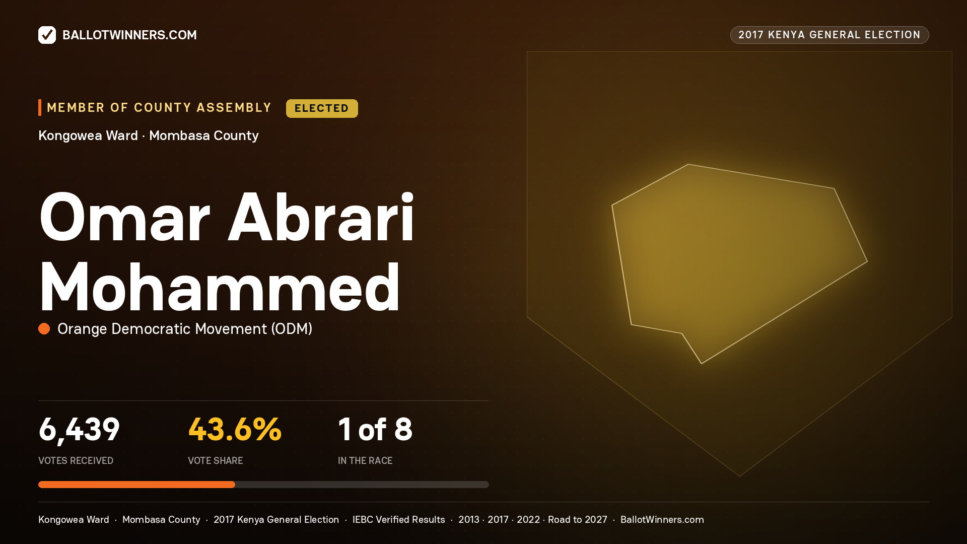 OMAR ABRARI MOHAMMED, ORANGE DEMOCRATIC MOVEMENT, elected Member of County Assembly for KONGOWEA, 6,439 votes, 2017 Kenya general election.
