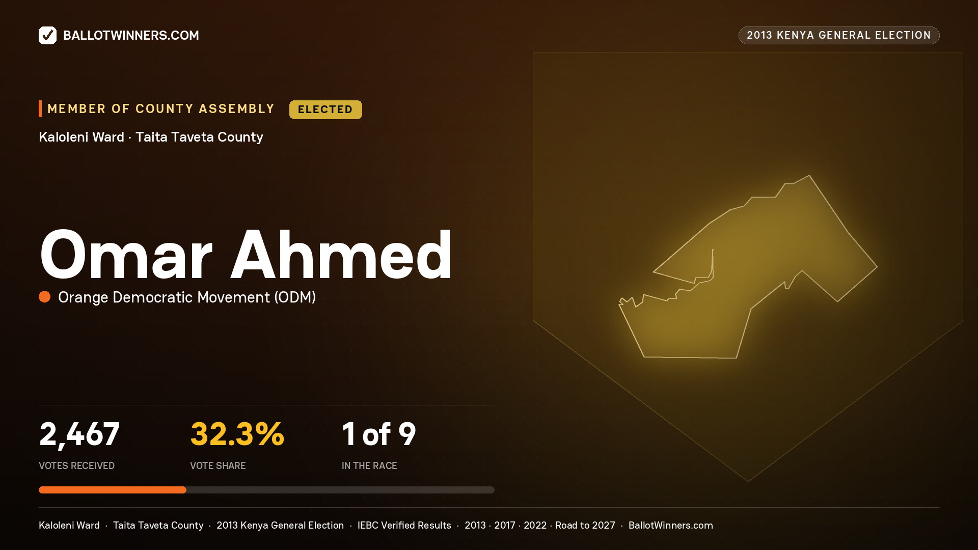 OMAR AHMED, elected Member of County Assembly for KALOLENI, 2,467 votes, 2013 Kenya general election.