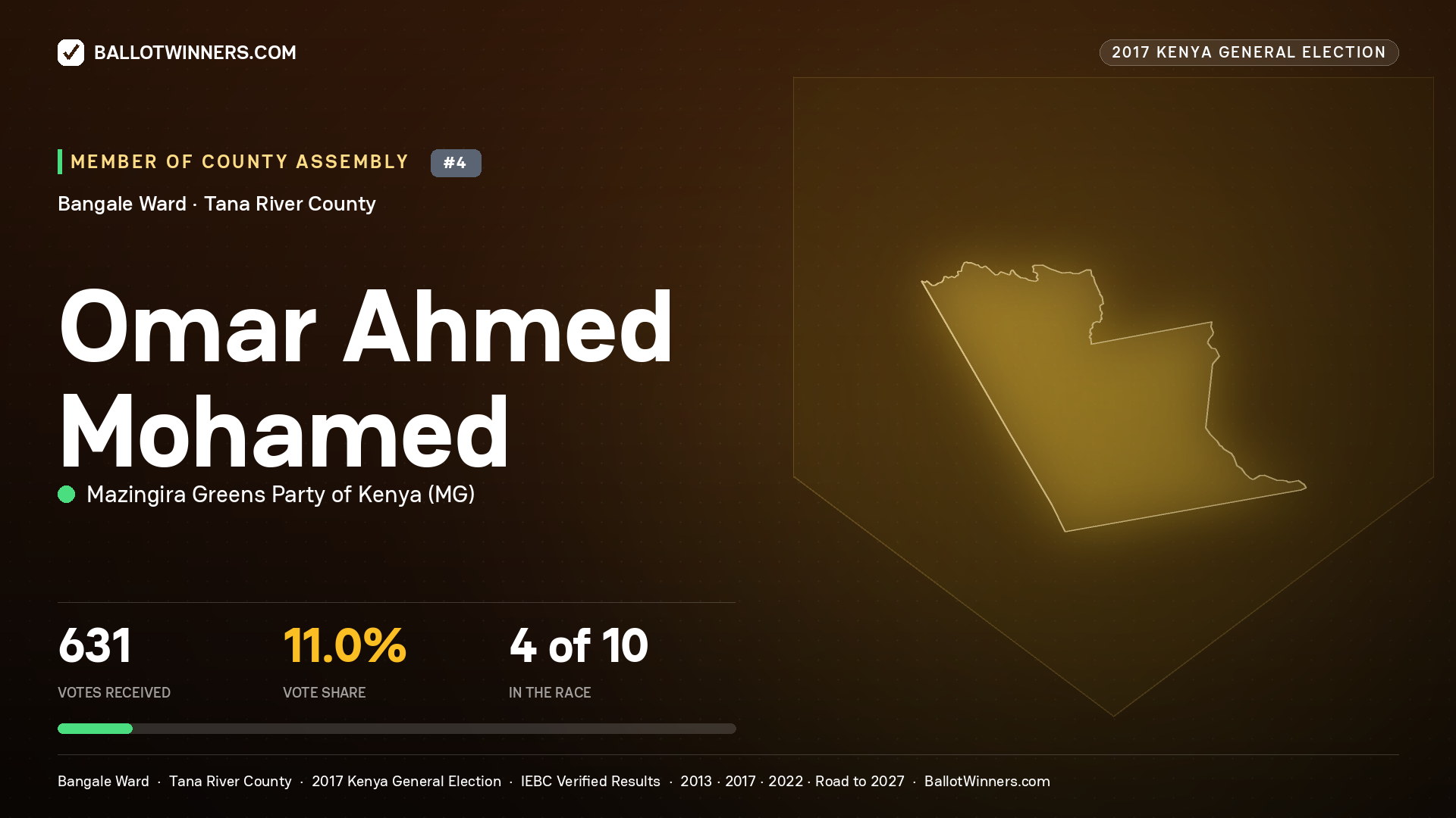 OMAR AHMED MOHAMED, MAZINGIRA GREENS PARTY OF KENYA, contested Member of County Assembly for BANGALE, 631 votes, 2017 Kenya general election.