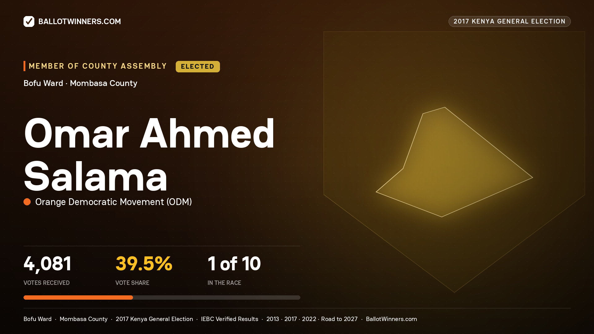 OMAR AHMED SALAMA, ORANGE DEMOCRATIC MOVEMENT, elected Member of County Assembly for BOFU, 4,081 votes, 2017 Kenya general election.