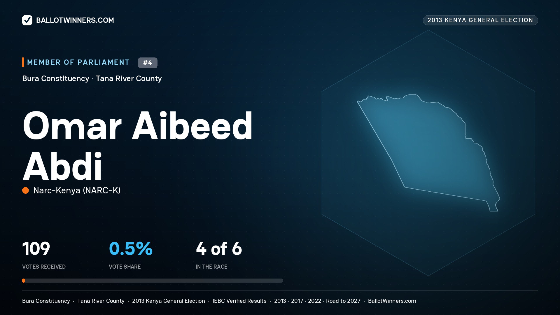 OMAR AIBEED ABDI, contested Member of Parliament for BURA, 109 votes, 2013 Kenya general election.