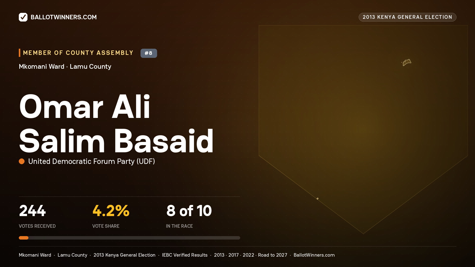 OMAR ALI SALIM BASAID, contested Member of County Assembly for MKOMANI, 244 votes, 2013 Kenya general election.
