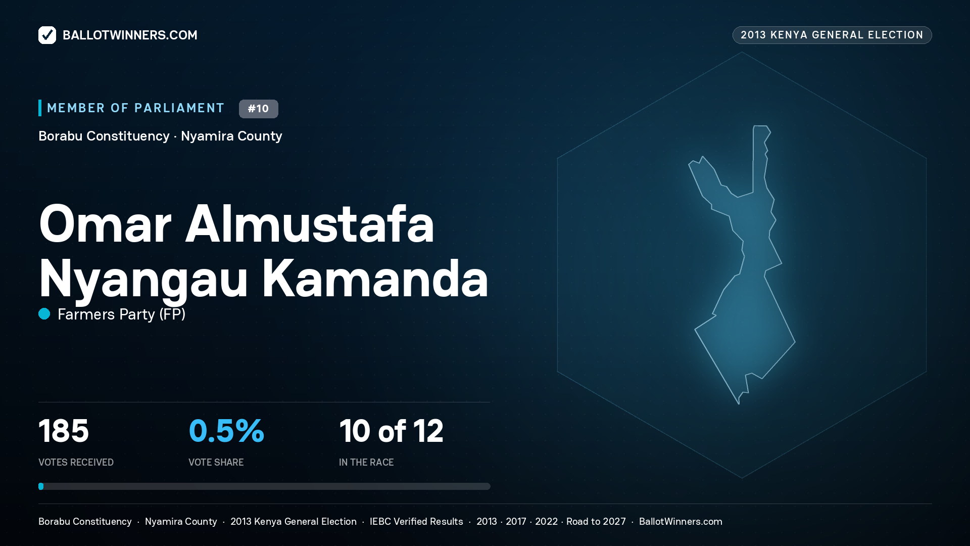 OMAR ALMUSTAFA
NYANGAU KAMANDA, contested Member of Parliament for BORABU, 185 votes, 2013 Kenya general election.