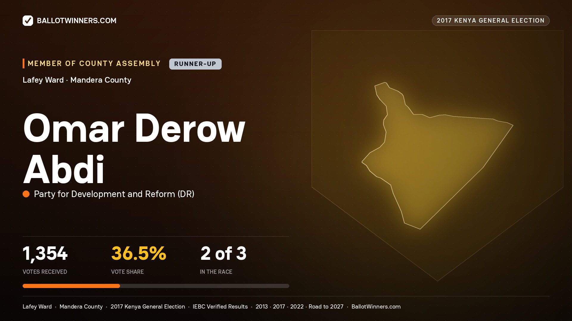 OMAR DEROW ABDI, PARTY FOR DEVELOPMENT AND REFORM, contested Member of County Assembly for LAFEY, 1,354 votes, 2017 Kenya general election.
