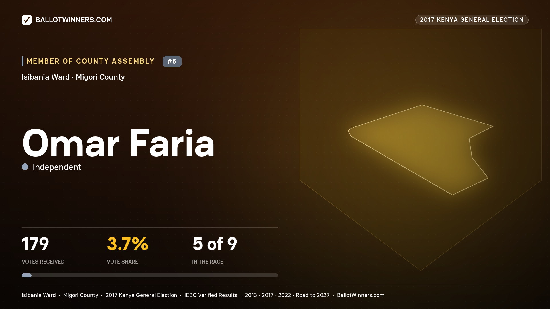 OMAR FARIA, INDEPENDENT, contested Member of County Assembly for ISIBANIA, 179 votes, 2017 Kenya general election.