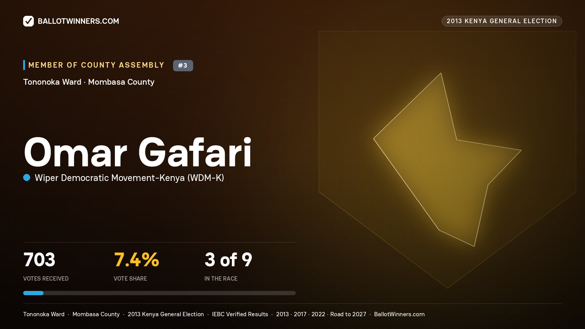 OMAR GAFARI, contested Member of County Assembly for TONONOKA, 703 votes, 2013 Kenya general election.