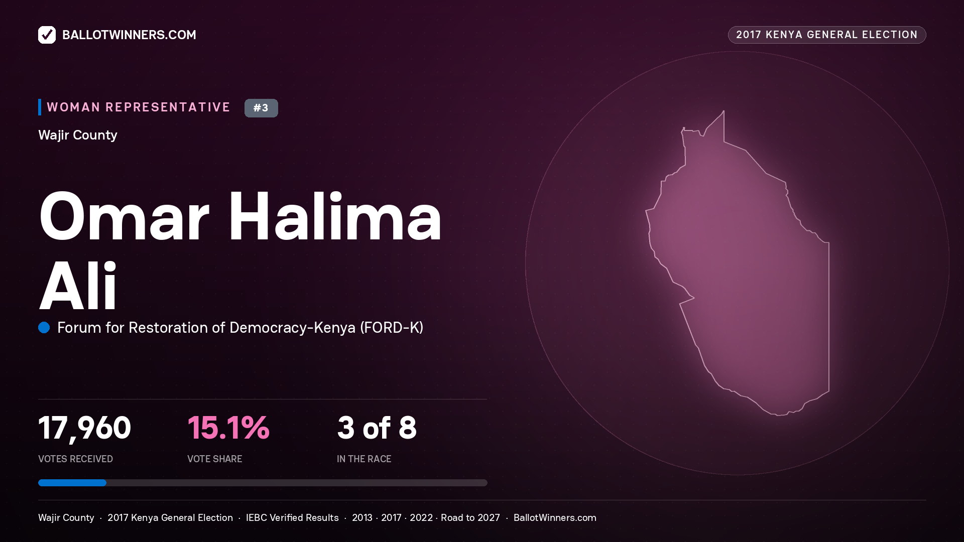OMAR HALIMA ALI, FORUM FOR RESTORATION OF DEMOCRACY-KENYA, contested Women Representative for WAJIR, 17,960 votes, 2017 Kenya general election.
