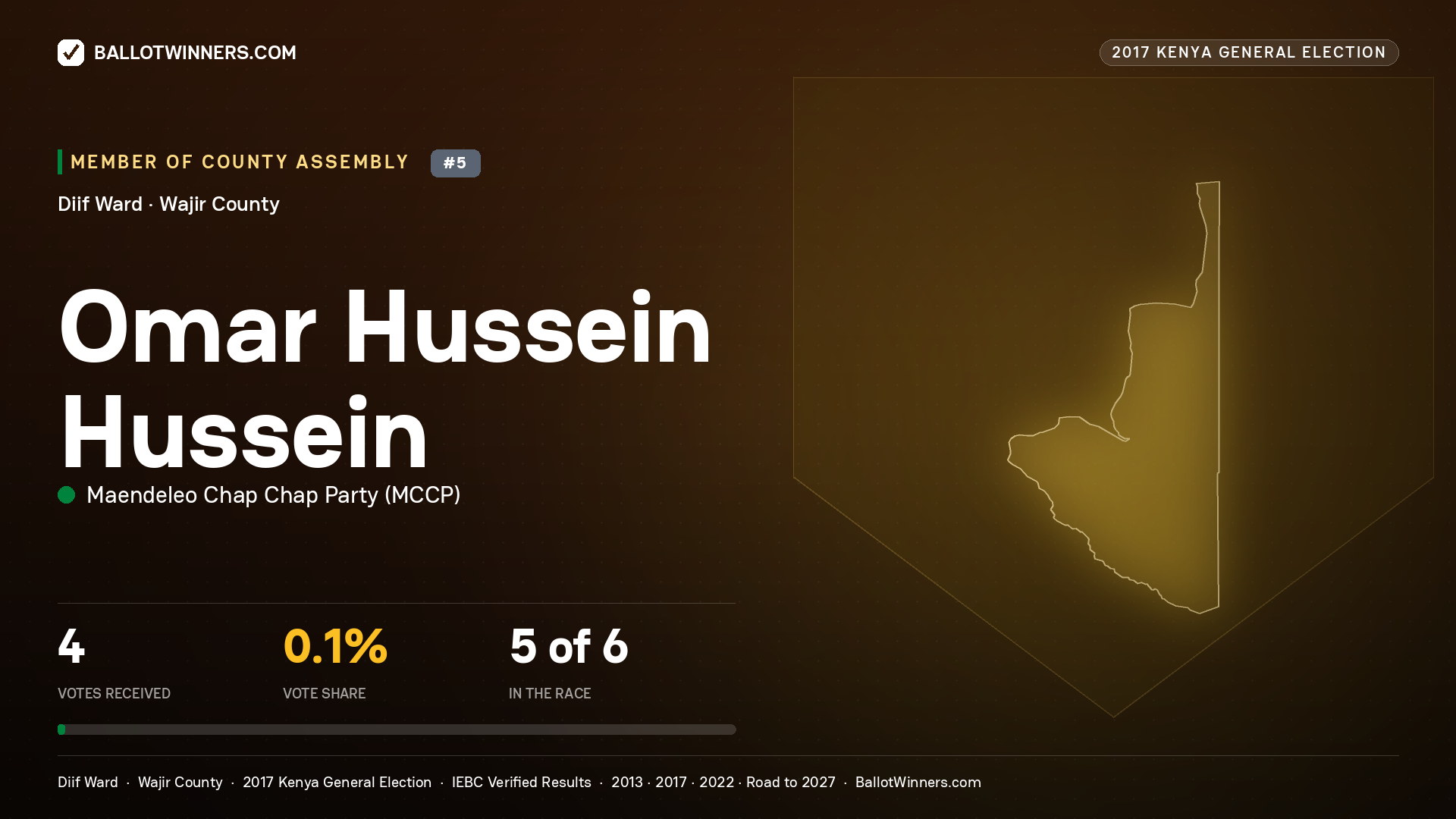 OMAR HUSSEIN HUSSEIN, MAENDELEO CHAP CHAP PARTY, contested Member of County Assembly for DIIF, 4 votes, 2017 Kenya general election.