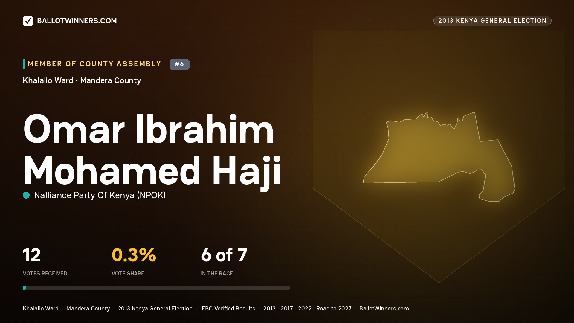 OMAR IBRAHIM MOHAMED HAJI, contested Member of County Assembly for KHALALIO, 12 votes, 2013 Kenya general election.