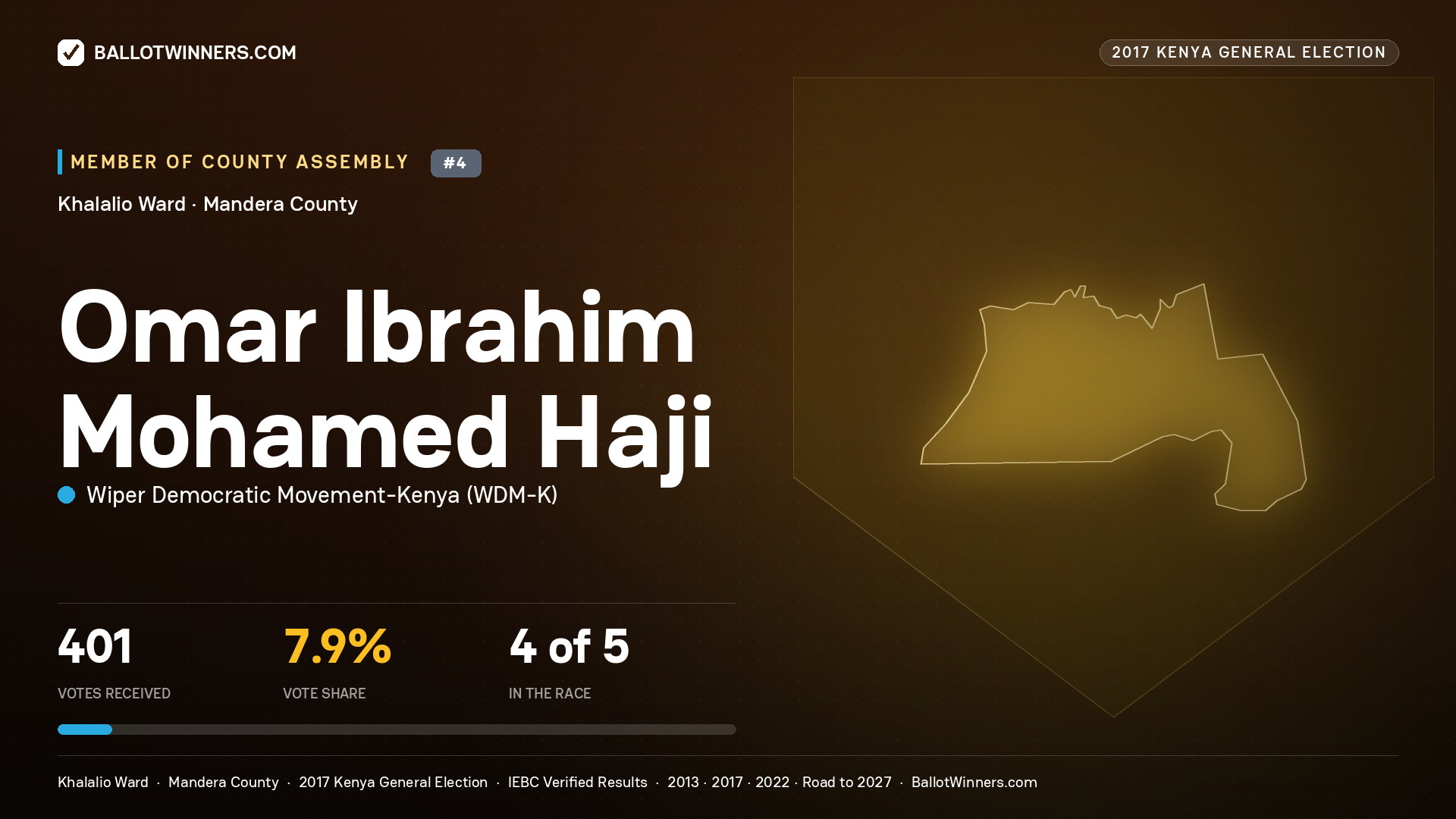 OMAR IBRAHIM MOHAMED HAJI, WIPER DEMOCRATIC MOVEMENT- KENYA, contested Member of County Assembly for KHALALIO, 401 votes, 2017 Kenya general election.