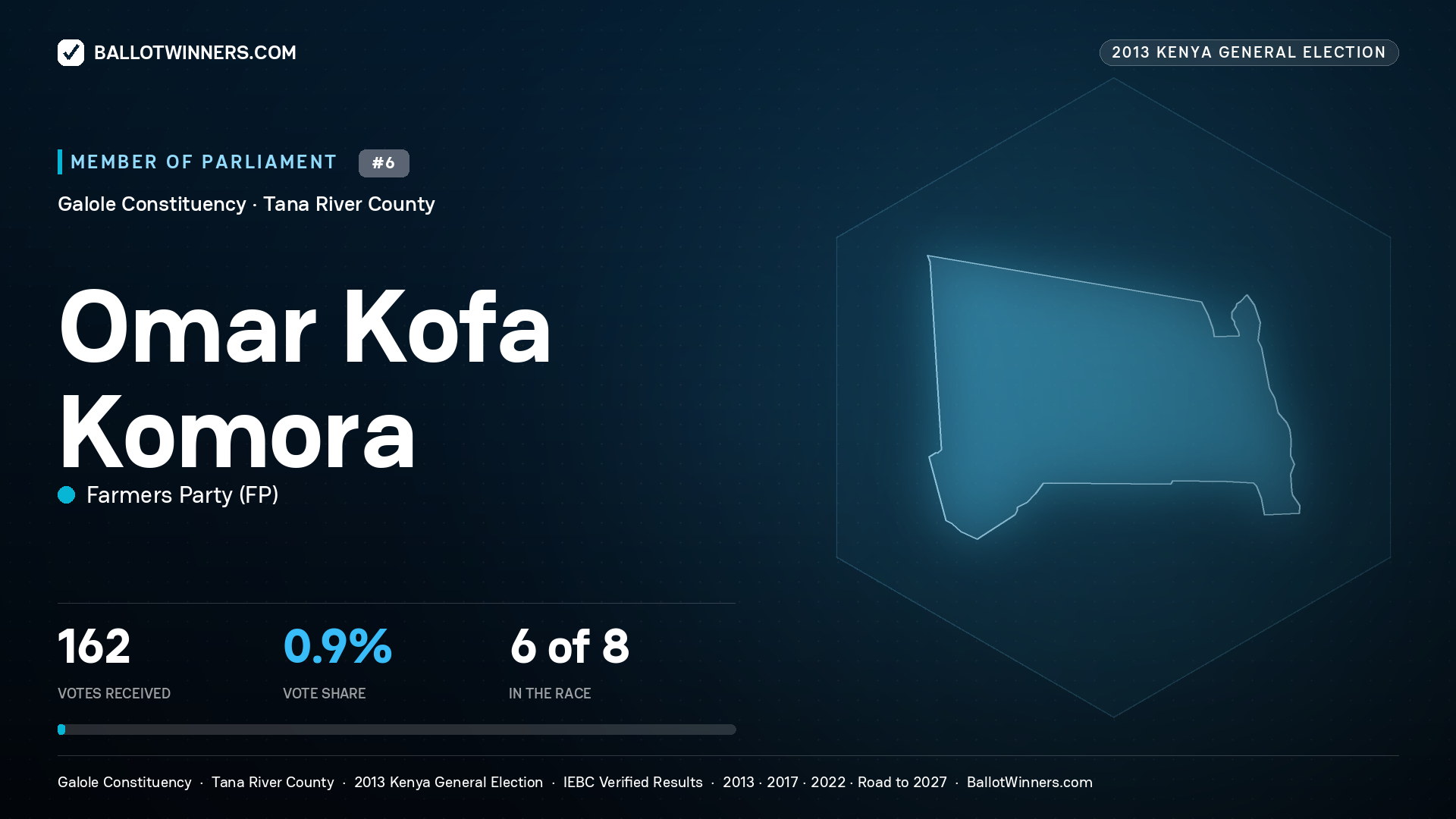OMAR KOFA KOMORA, contested Member of Parliament for GALOLE, 162 votes, 2013 Kenya general election.