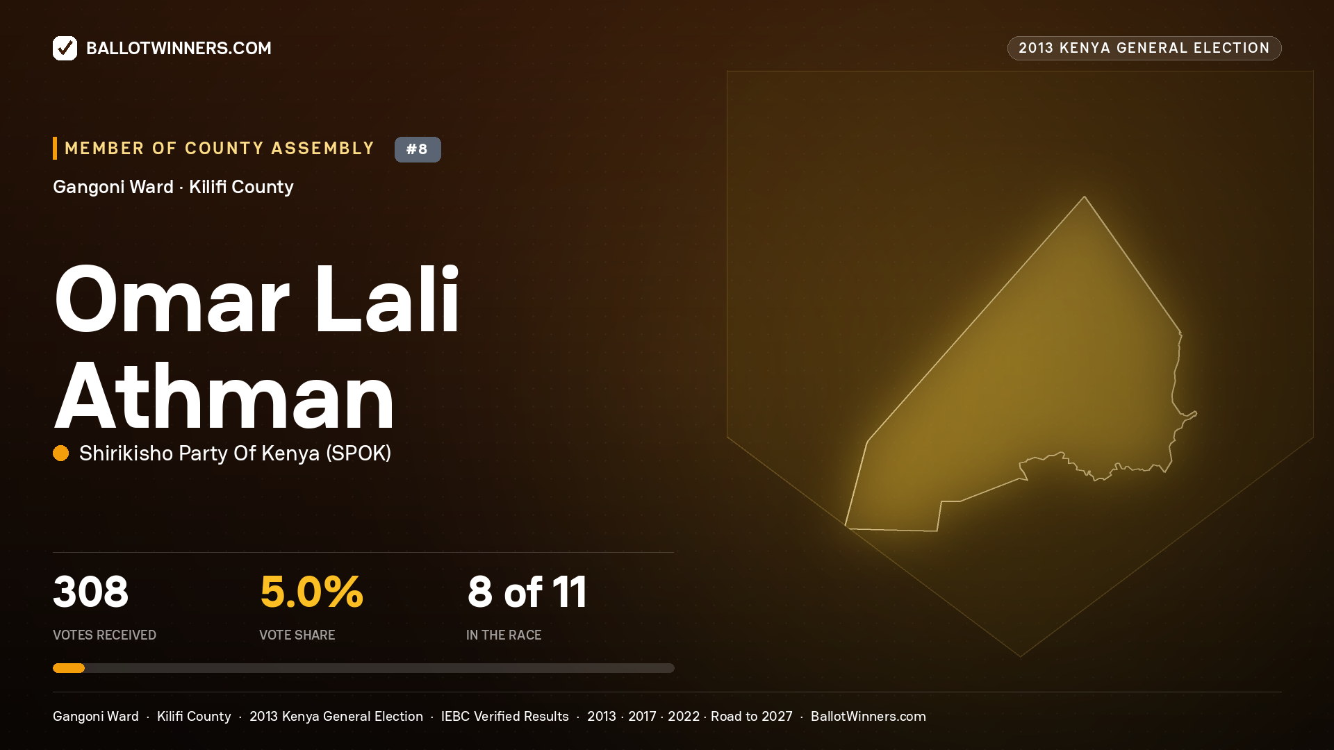 OMAR LALI ATHMAN, contested Member of County Assembly for GANGONI, 308 votes, 2013 Kenya general election.
