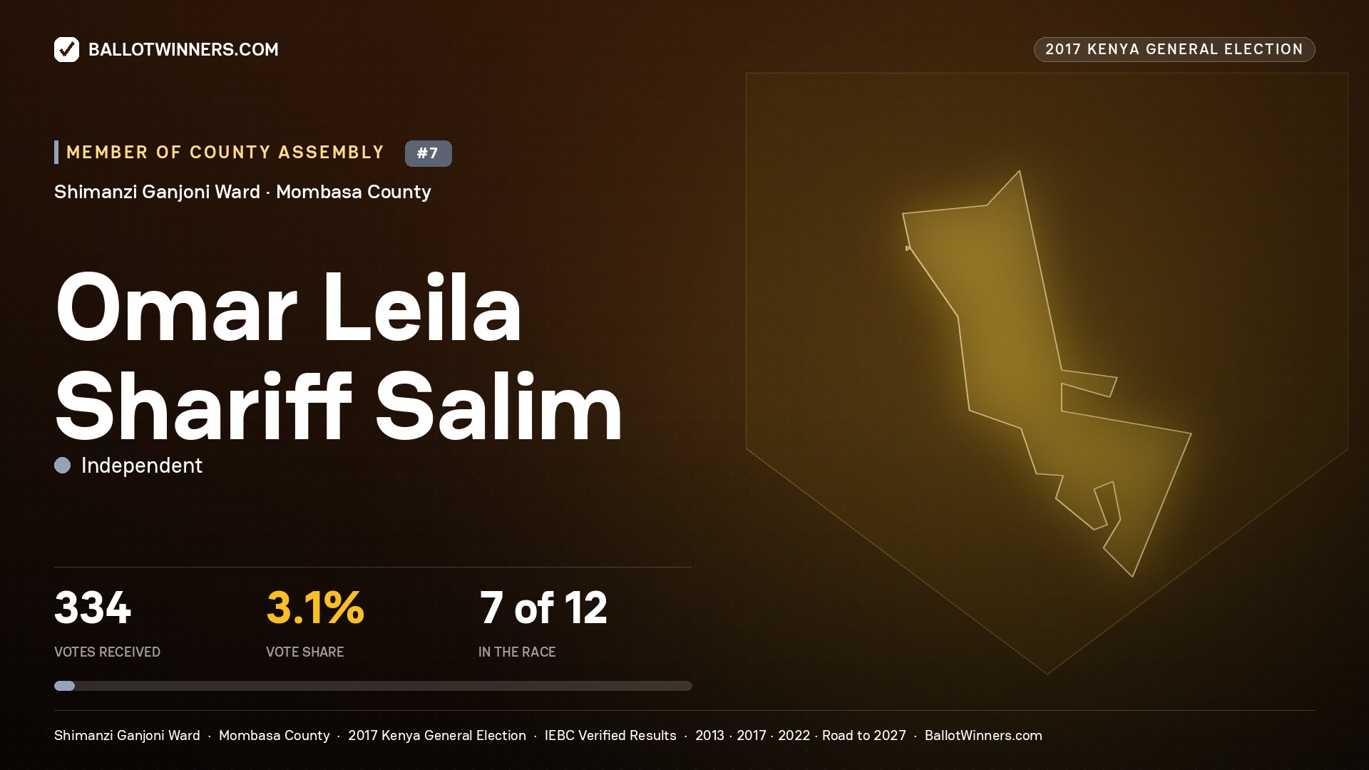 OMAR LEILA SHARIFF SALIM, INDEPENDENT, contested Member of County Assembly for SHIMANZI GANJONI, 334 votes, 2017 Kenya general election.