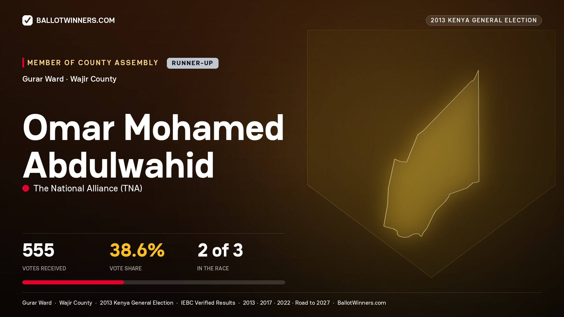 OMAR  MOHAMED ABDULWAHID, contested Member of County Assembly for GURAR, 555 votes, 2013 Kenya general election.