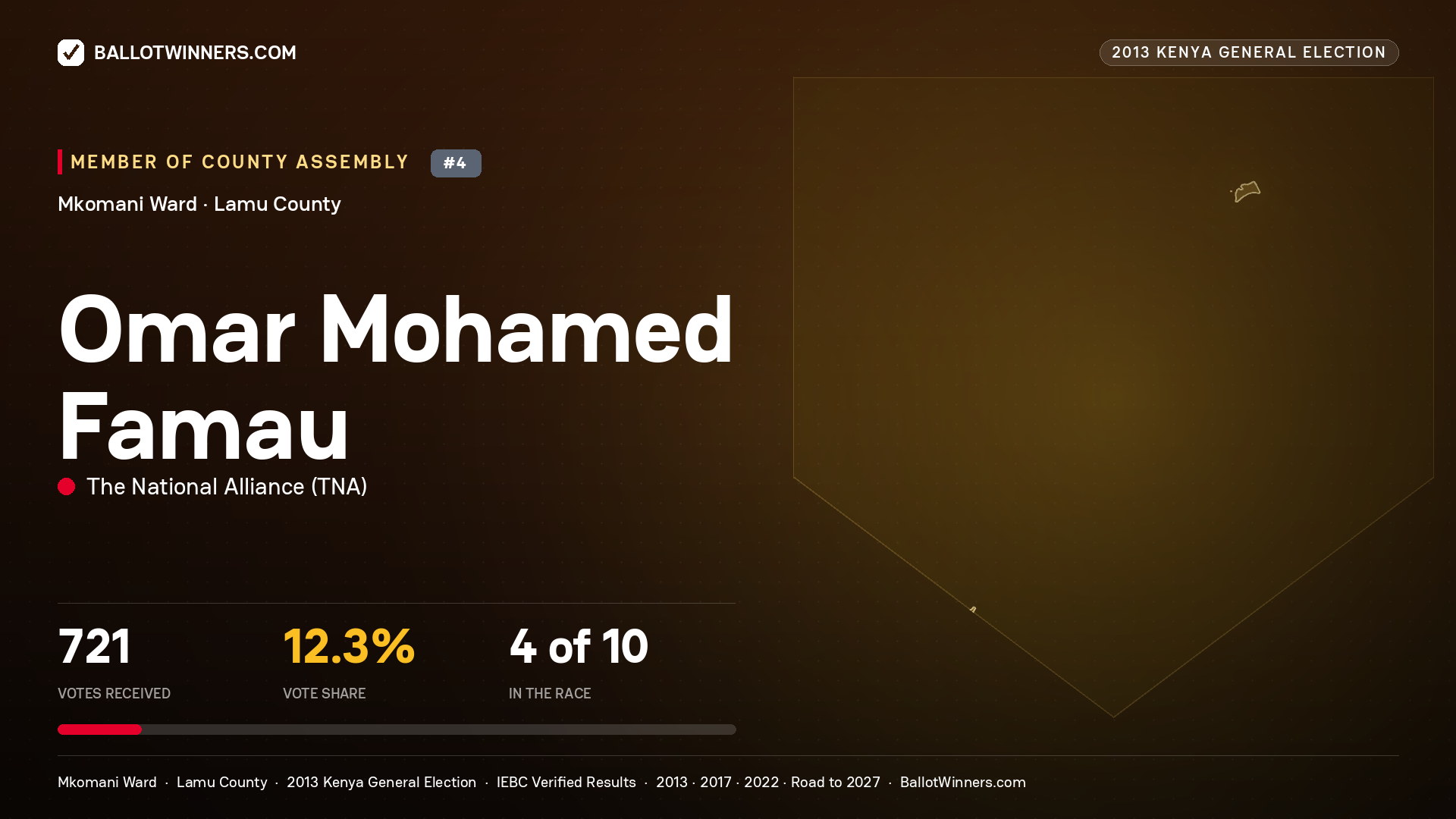 OMAR MOHAMED FAMAU, contested Member of County Assembly for MKOMANI, 721 votes, 2013 Kenya general election.
