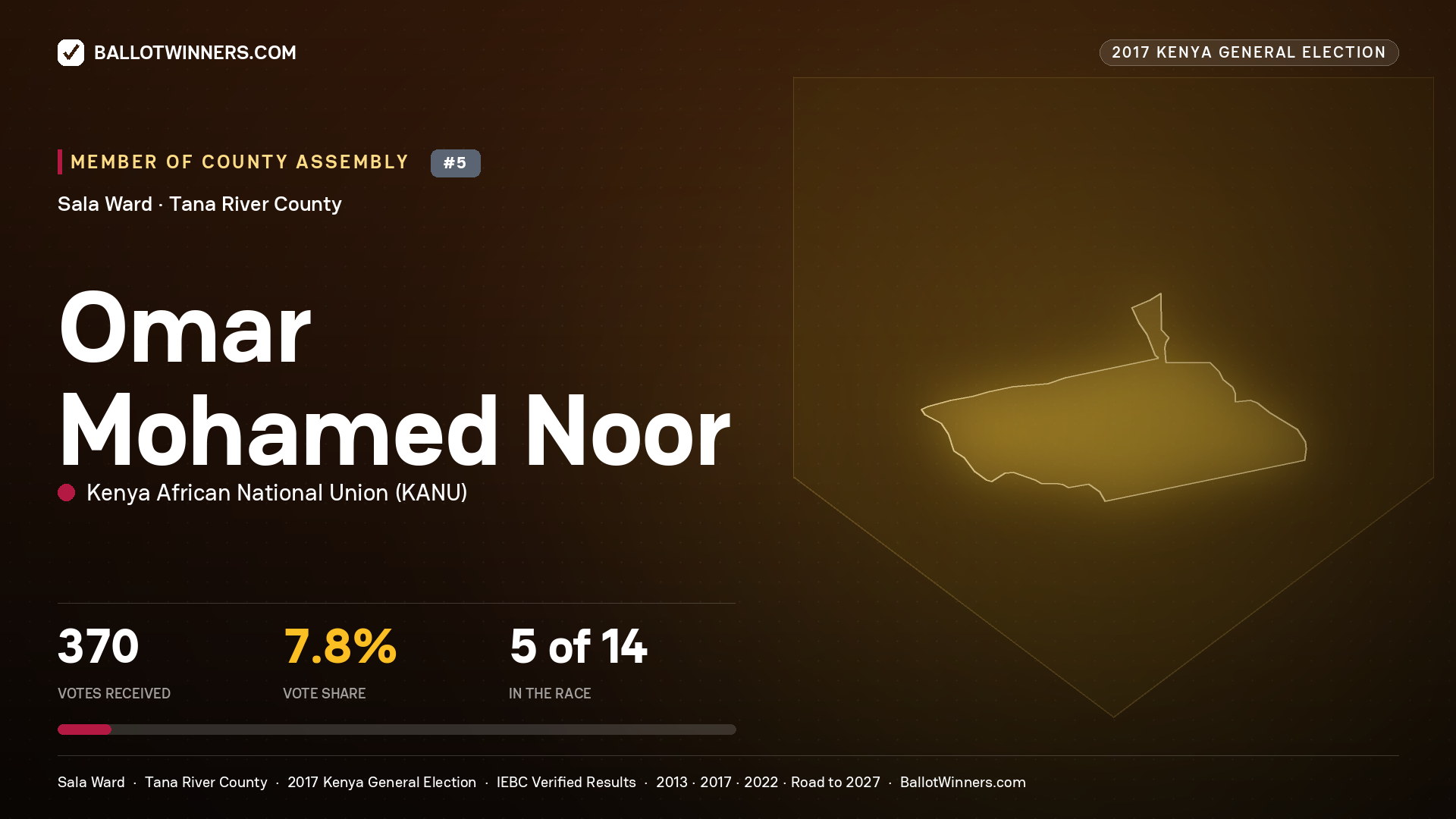 OMAR MOHAMED NOOR, KENYA AFRICAN NATIONAL UNION, contested Member of County Assembly for SALA, 370 votes, 2017 Kenya general election.