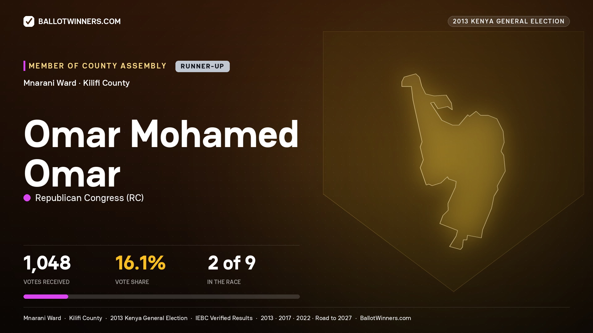 OMAR MOHAMED OMAR, contested Member of County Assembly for MNARANI, 1,048 votes, 2013 Kenya general election.