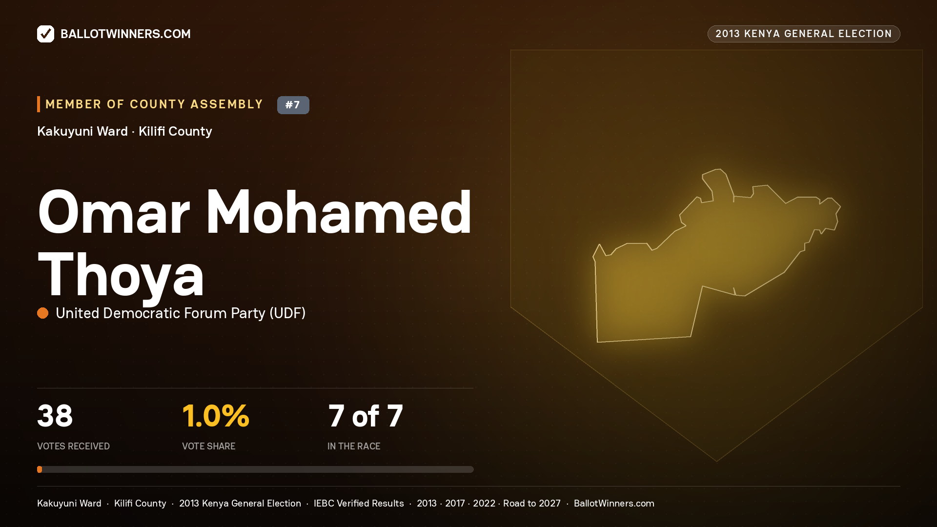 OMAR MOHAMED THOYA, contested Member of County Assembly for KAKUYUNI, 38 votes, 2013 Kenya general election.