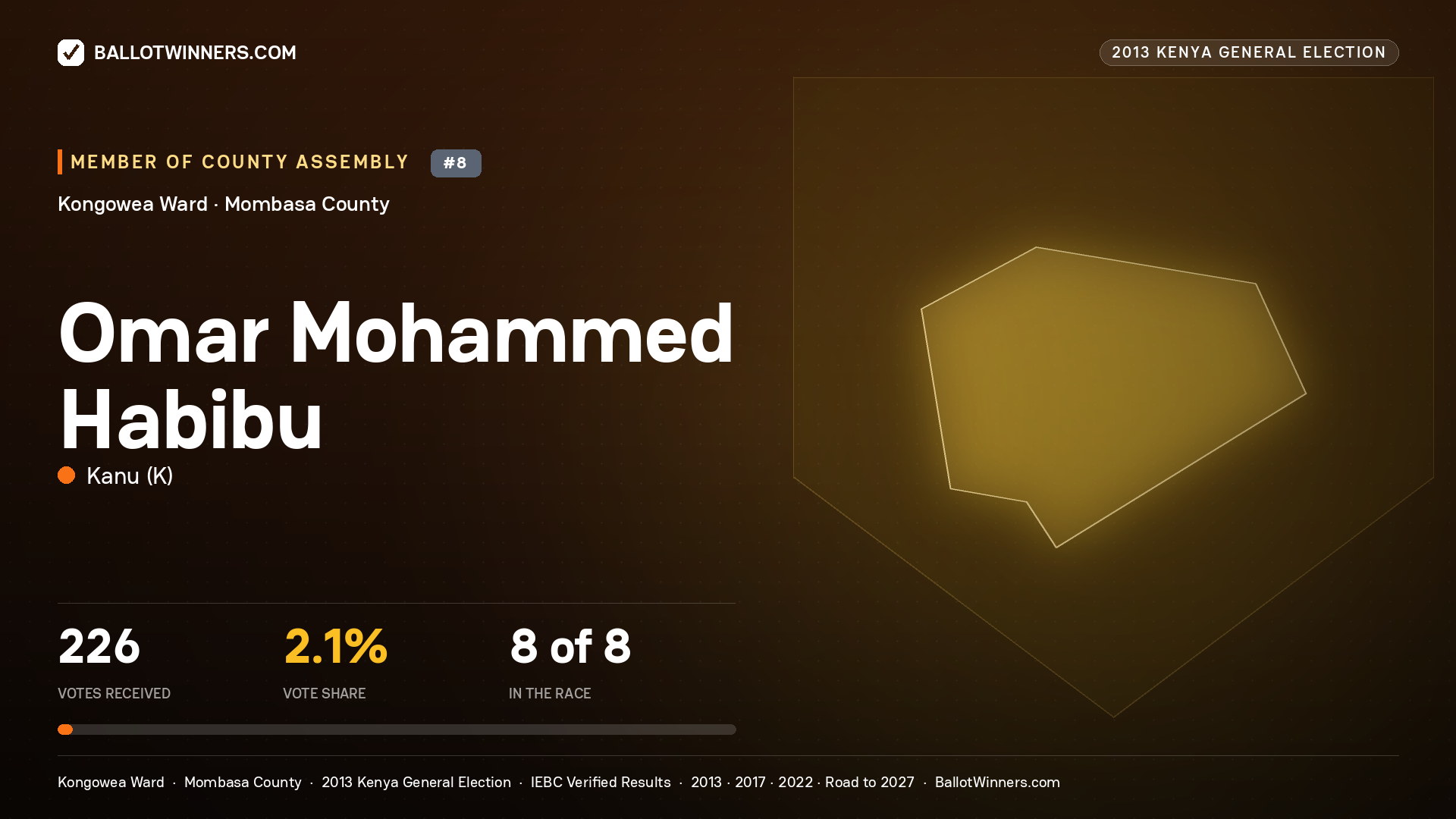 OMAR MOHAMMED HABIBU, contested Member of County Assembly for KONGOWEA, 226 votes, 2013 Kenya general election.