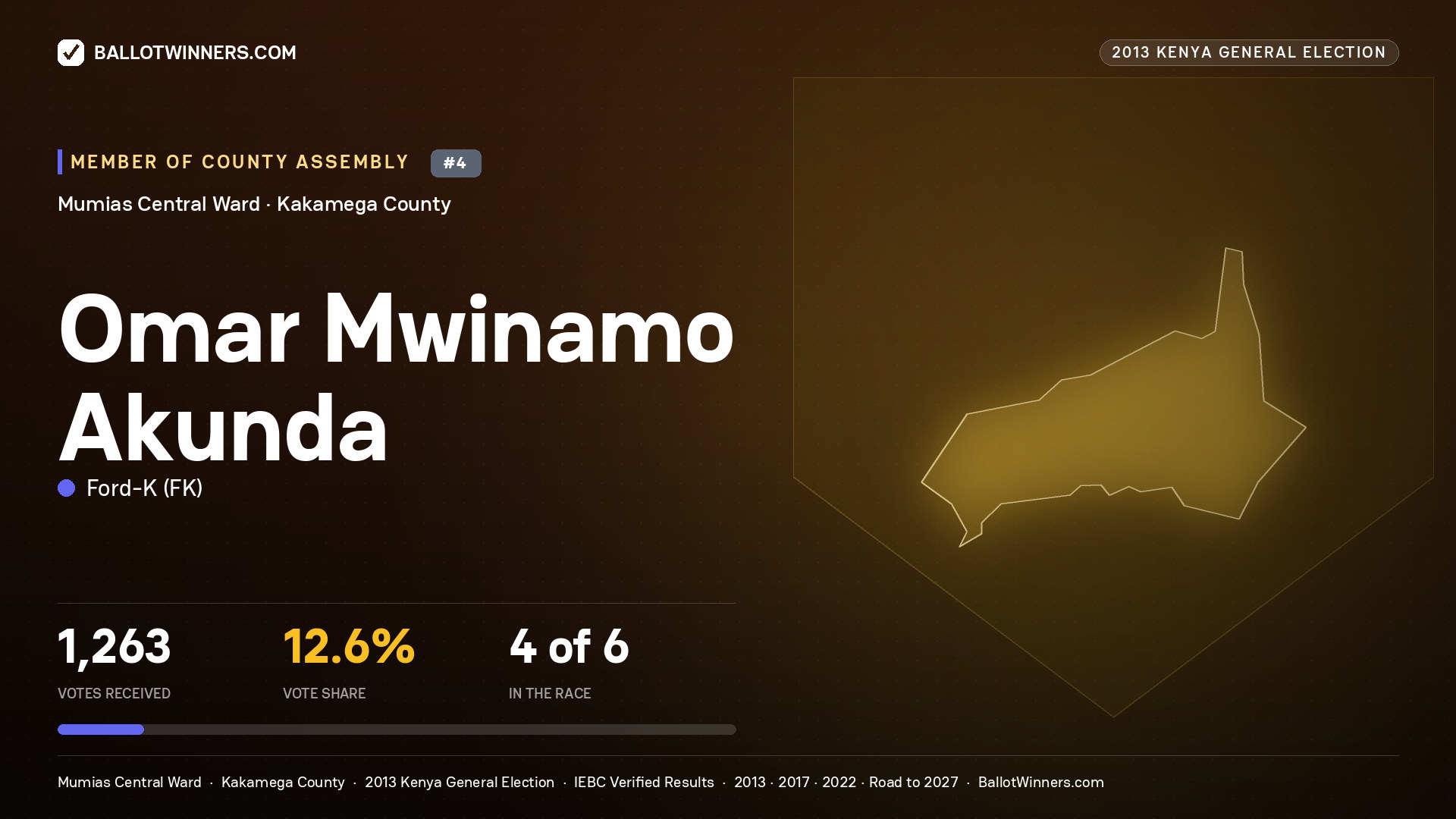 OMAR MWINAMO AKUNDA, contested Member of County Assembly for MUMIAS CENTRAL, 1,263 votes, 2013 Kenya general election.
