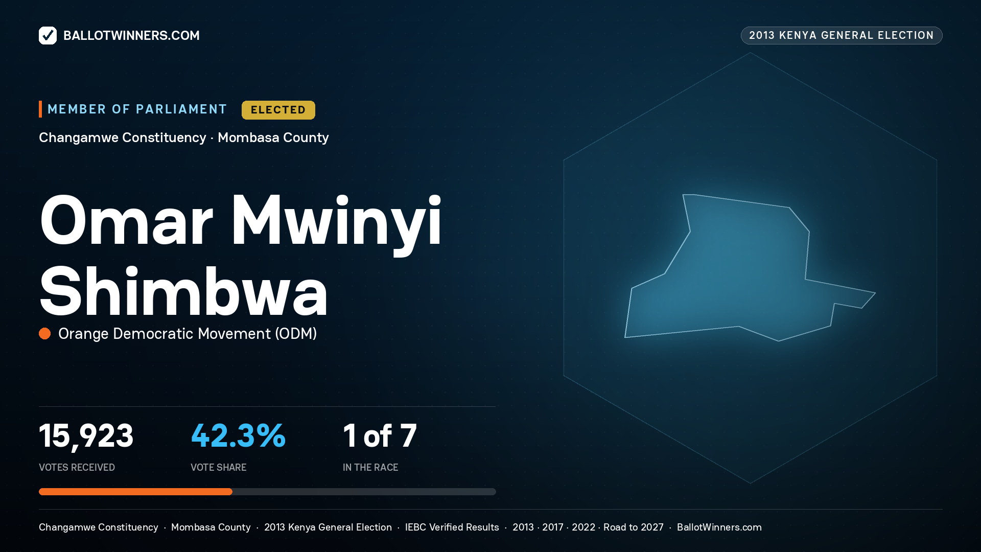 OMAR MWINYI SHIMBWA, elected Member of Parliament for CHANGAMWE, 15,923 votes, 2013 Kenya general election.