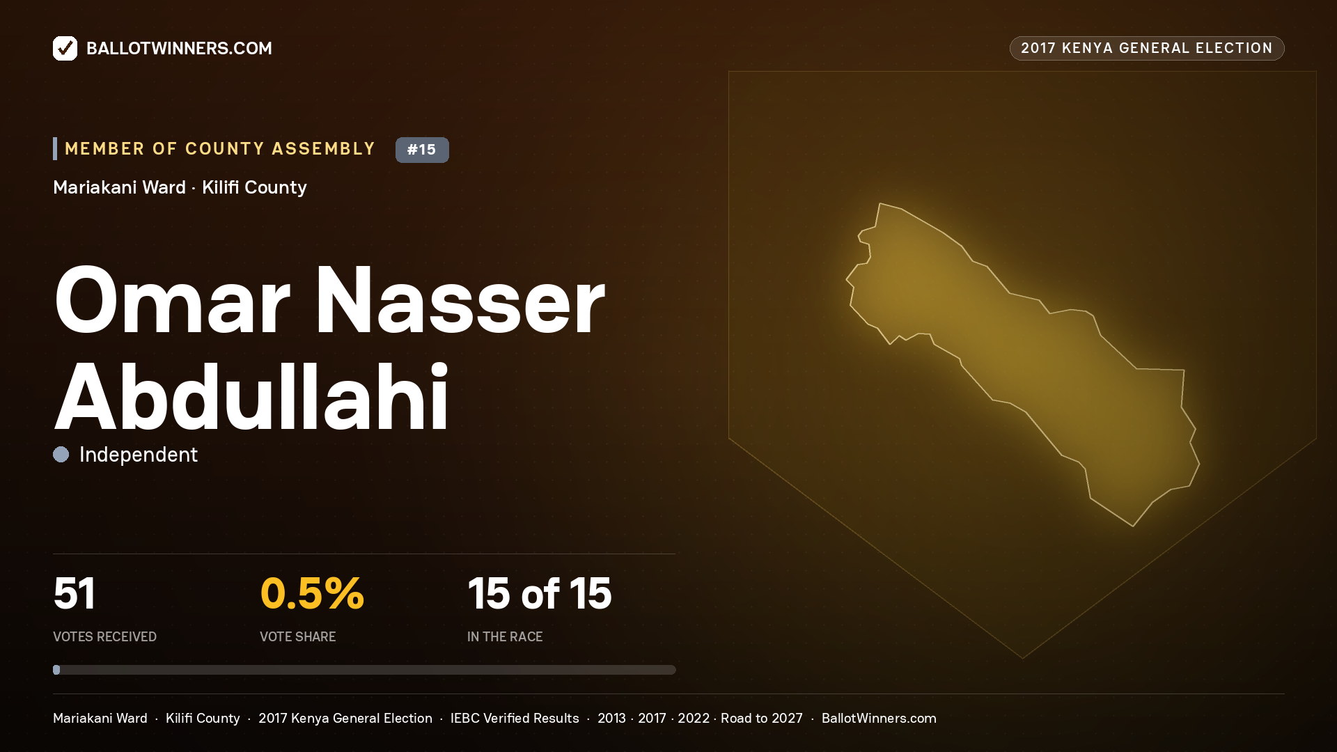 OMAR NASSER ABDULLAHI, INDEPENDENT, contested Member of County Assembly for MARIAKANI, 51 votes, 2017 Kenya general election.