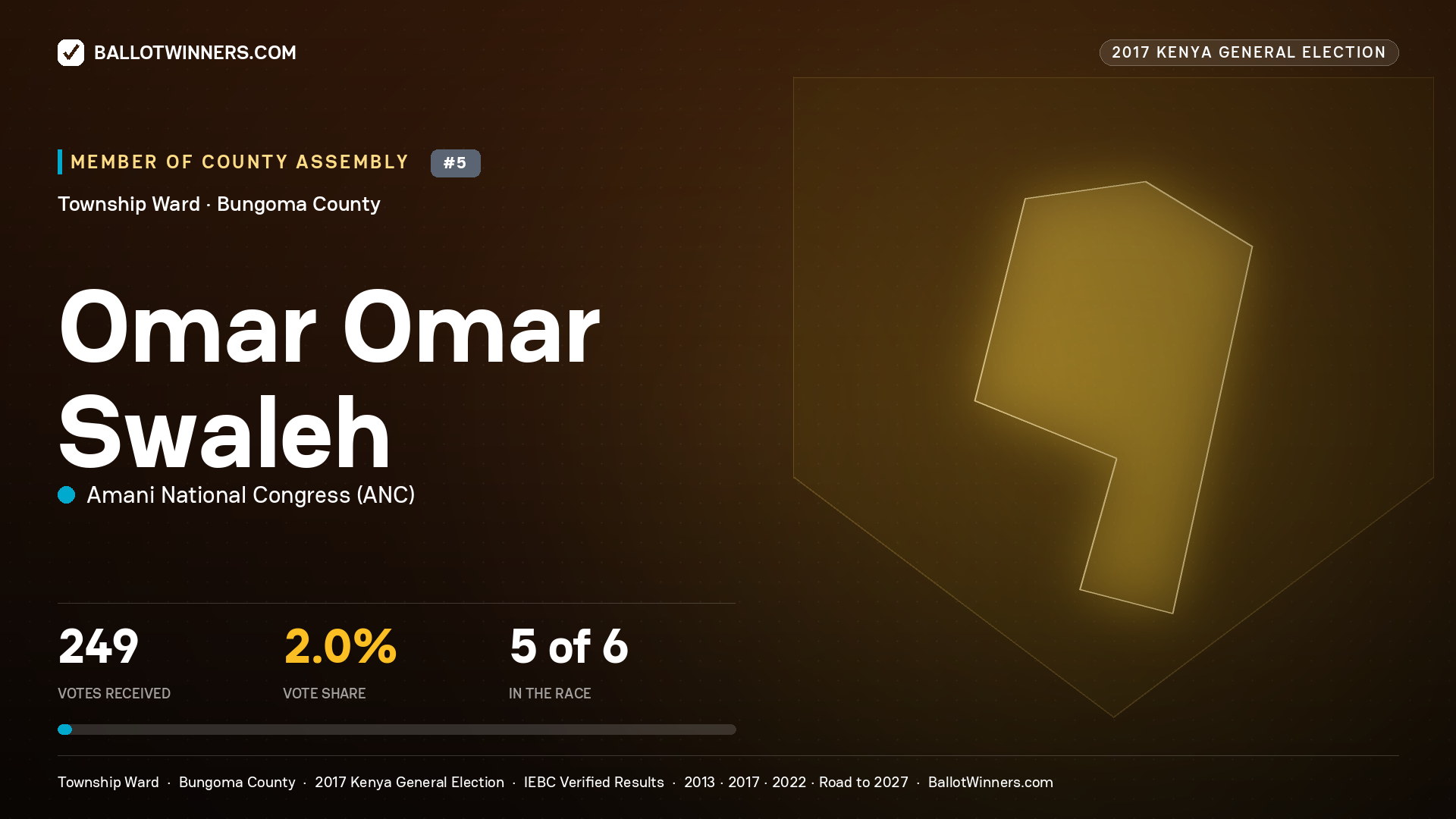 OMAR OMAR SWALEH, AMANI NATIONAL CONGRESS, contested Member of County Assembly for TOWNSHIP, 249 votes, 2017 Kenya general election.
