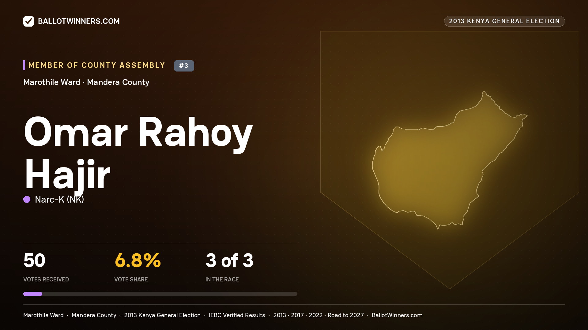 OMAR RAHOY HAJIR, contested Member of County Assembly for MAROTHILE, 50 votes, 2013 Kenya general election.