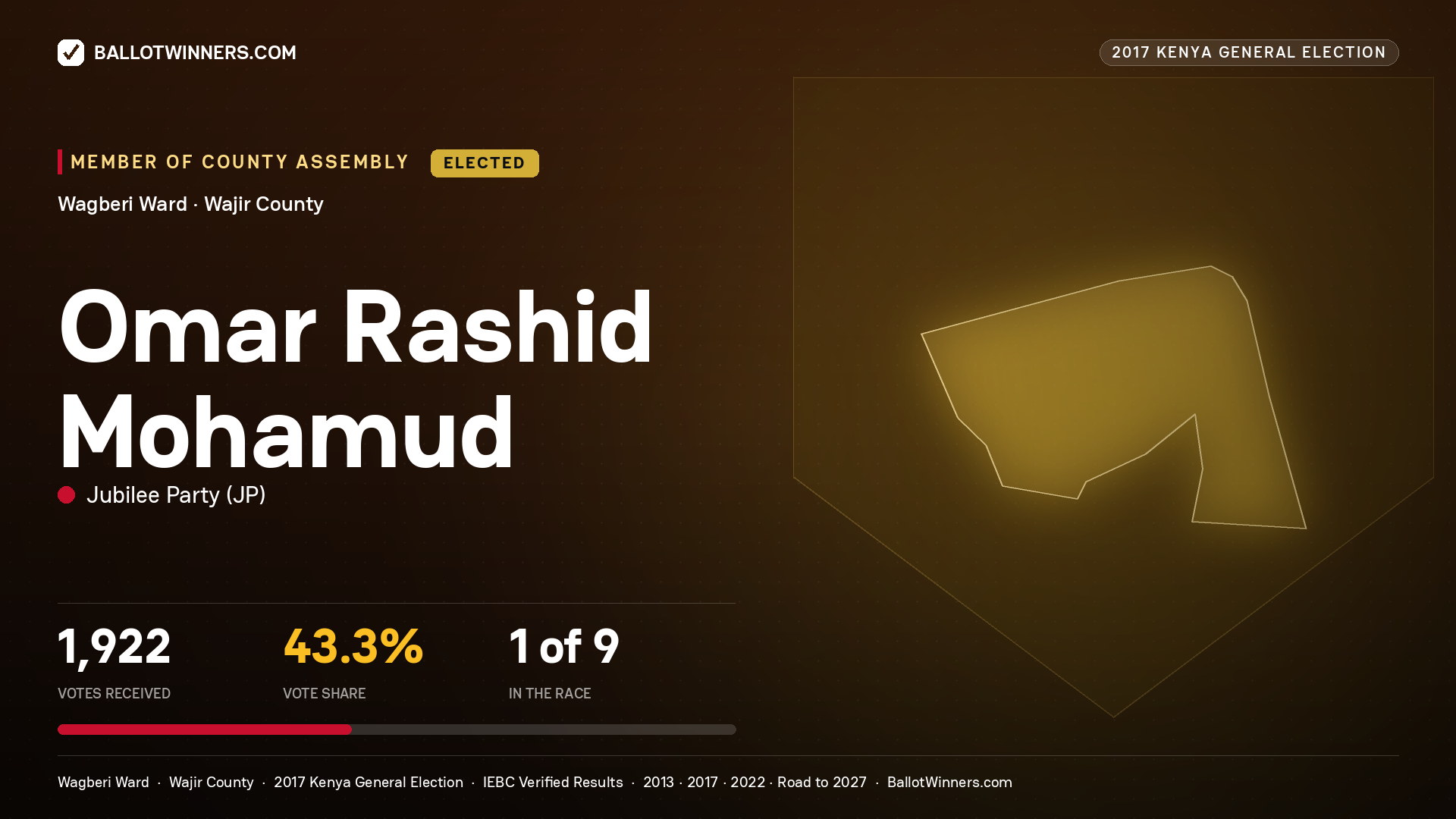OMAR RASHID MOHAMUD, JUBILEE PARTY, elected Member of County Assembly for WAGBERI, 1,922 votes, 2017 Kenya general election.