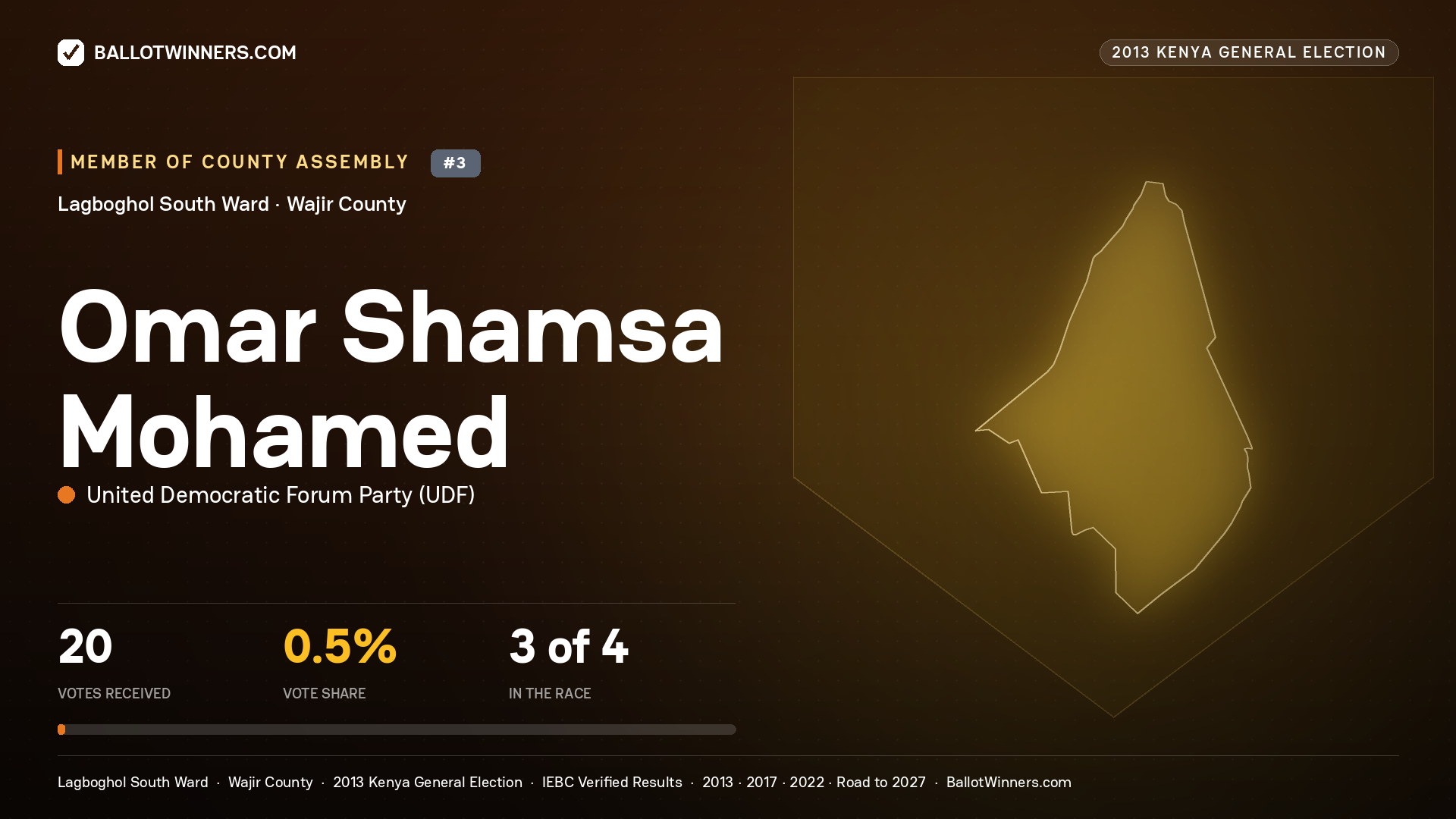 OMAR SHAMSA MOHAMED, contested Member of County Assembly for LAGBOGHOL SOUTH, 20 votes, 2013 Kenya general election.