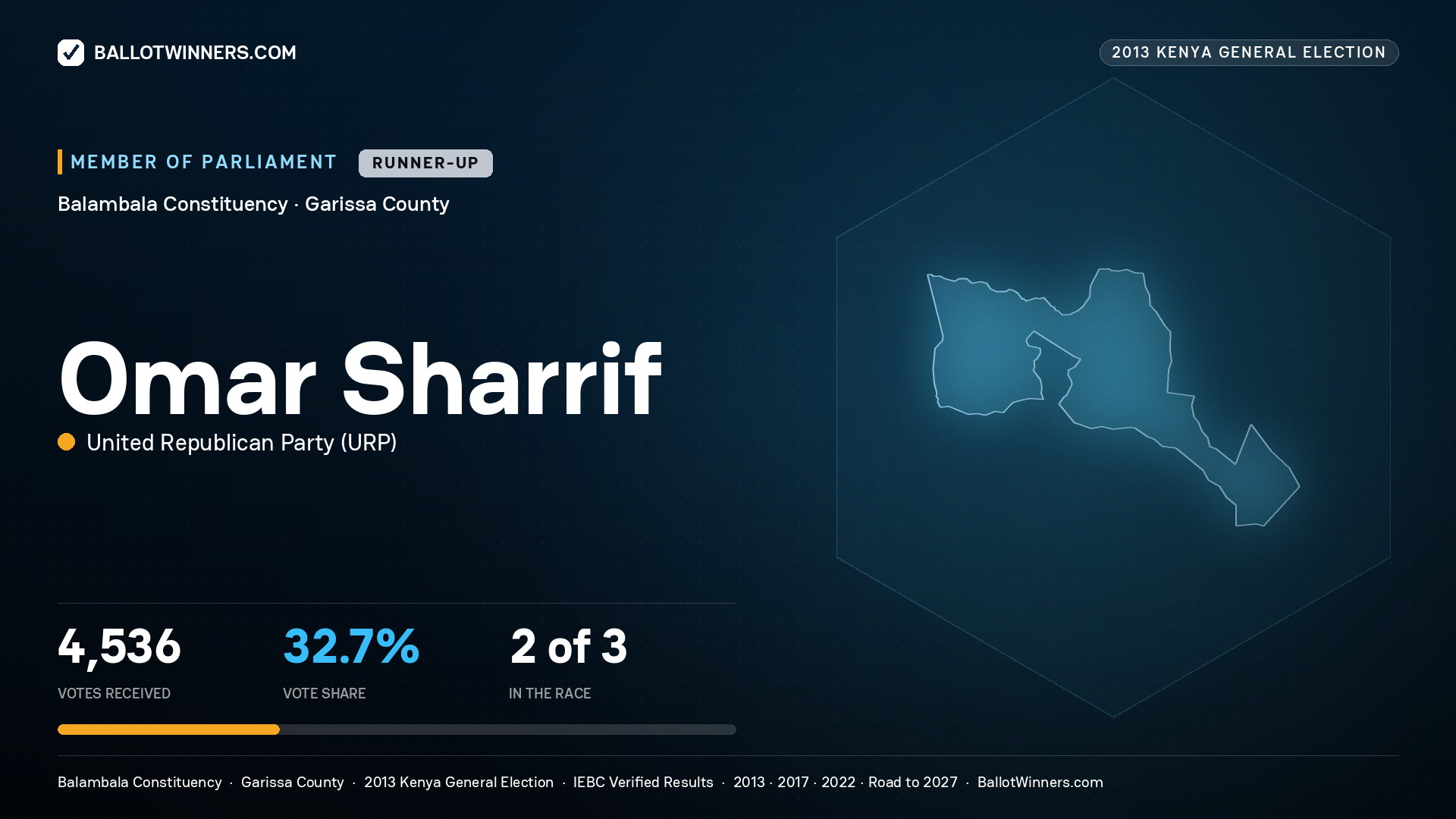 OMAR  SHARRIF, contested Member of Parliament for BALAMBALA, 4,536 votes, 2013 Kenya general election.